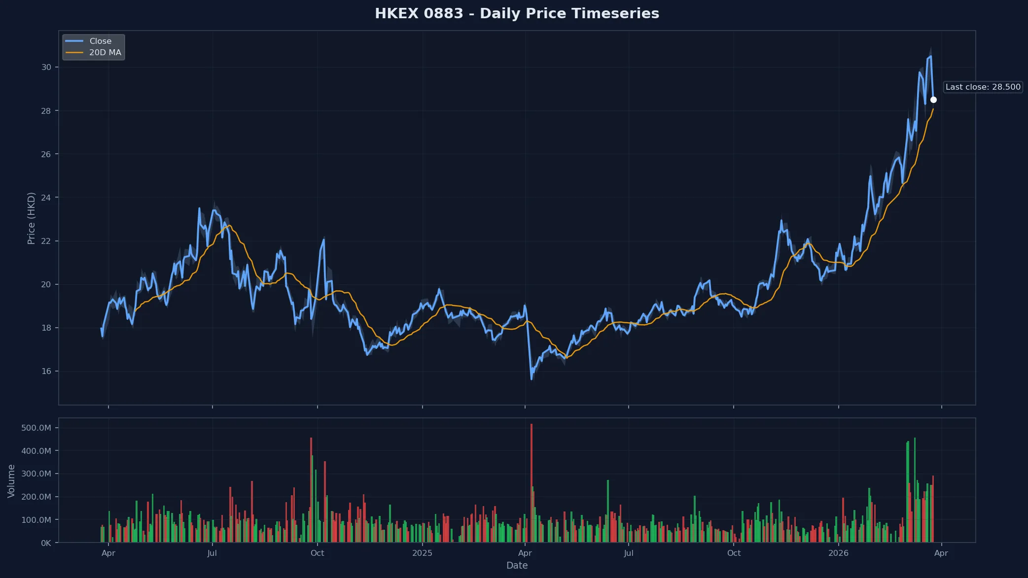 HKEX 0883 Price Chart