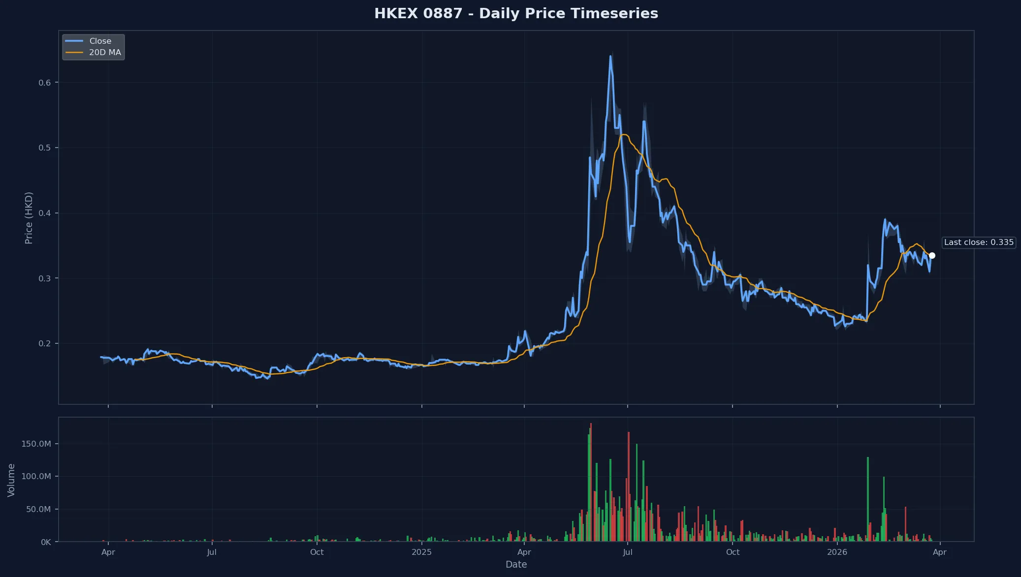 HKEX 0887 Price Chart