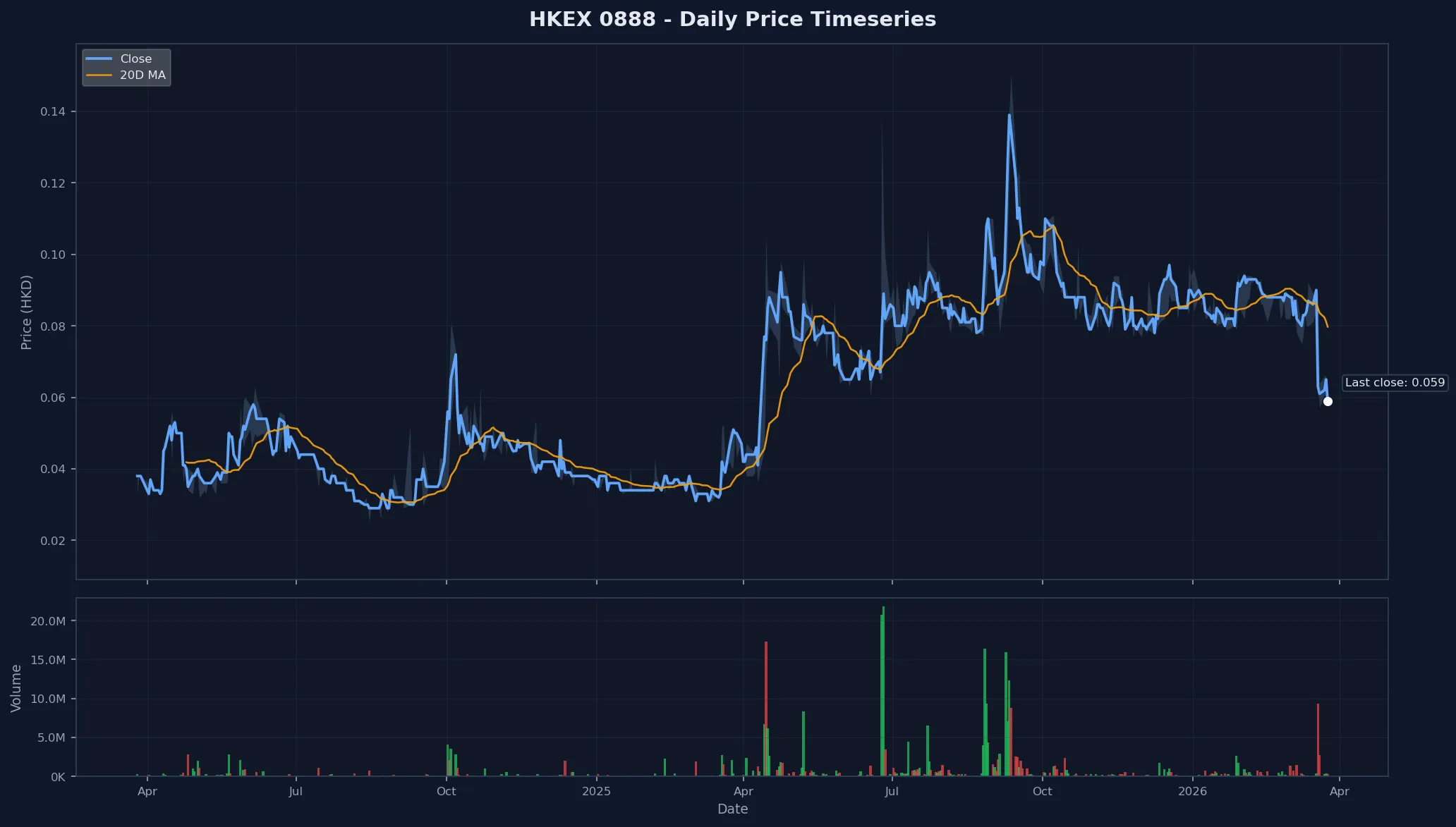 HKEX 0888 Price Chart