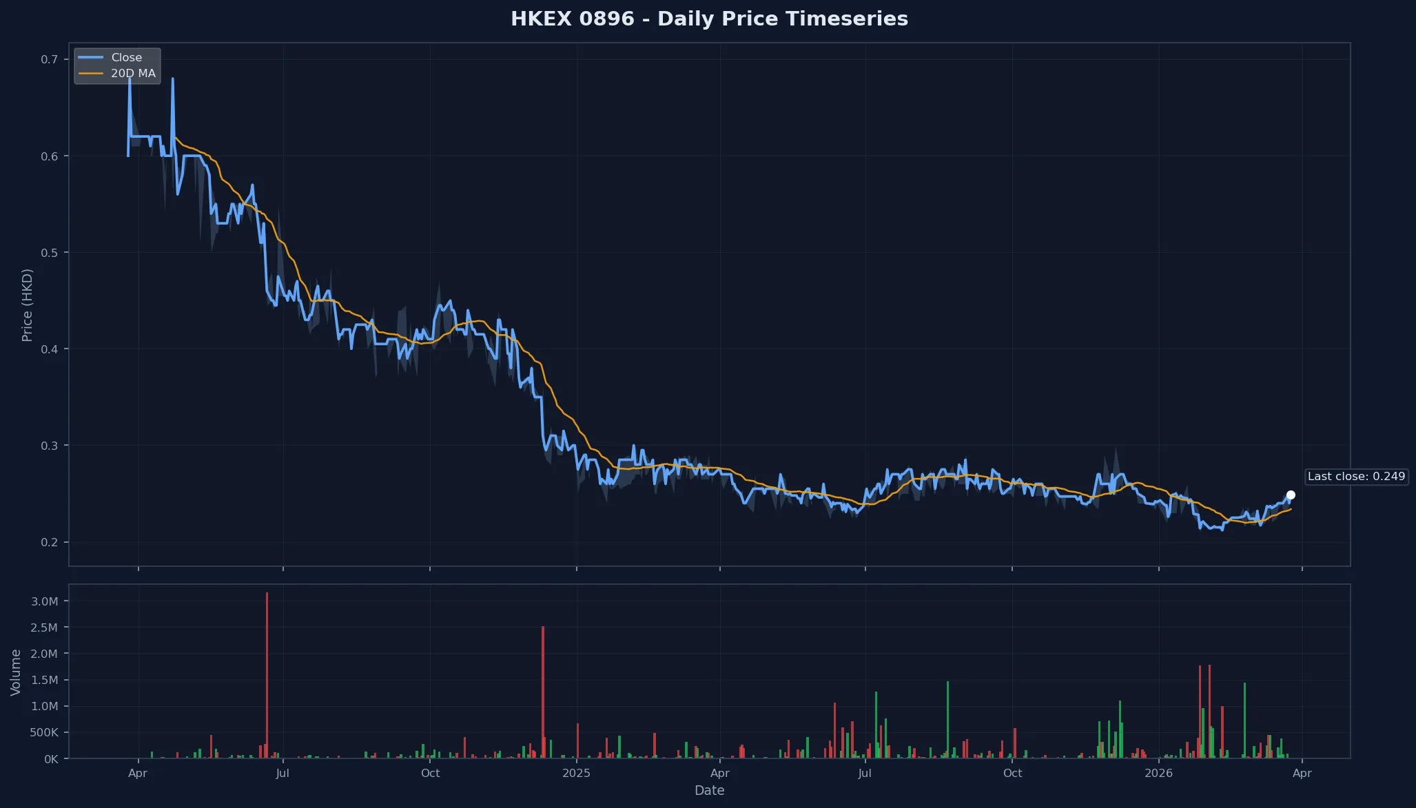 HKEX 0896 Price Chart