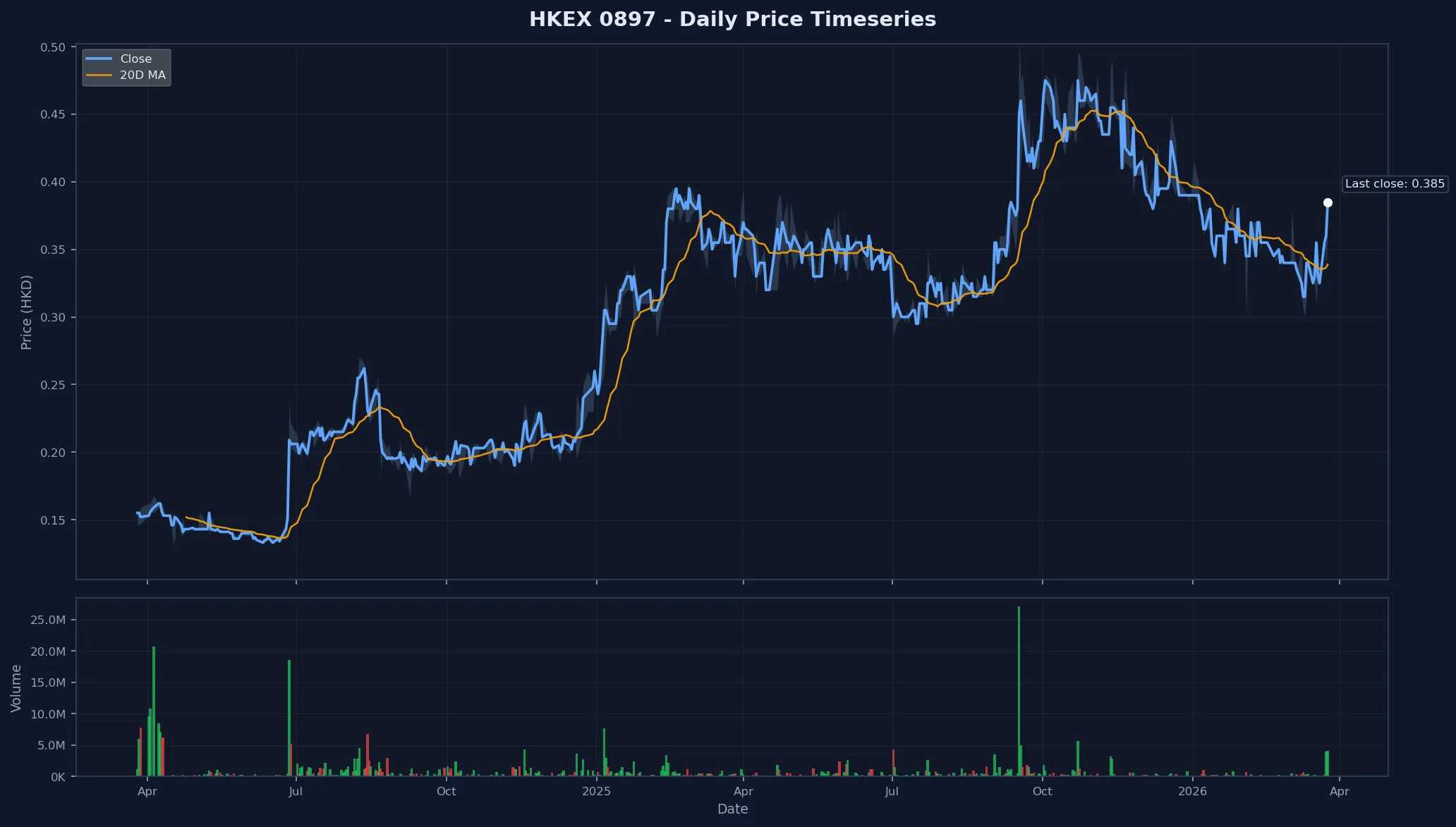 HKEX 0897 Price Chart