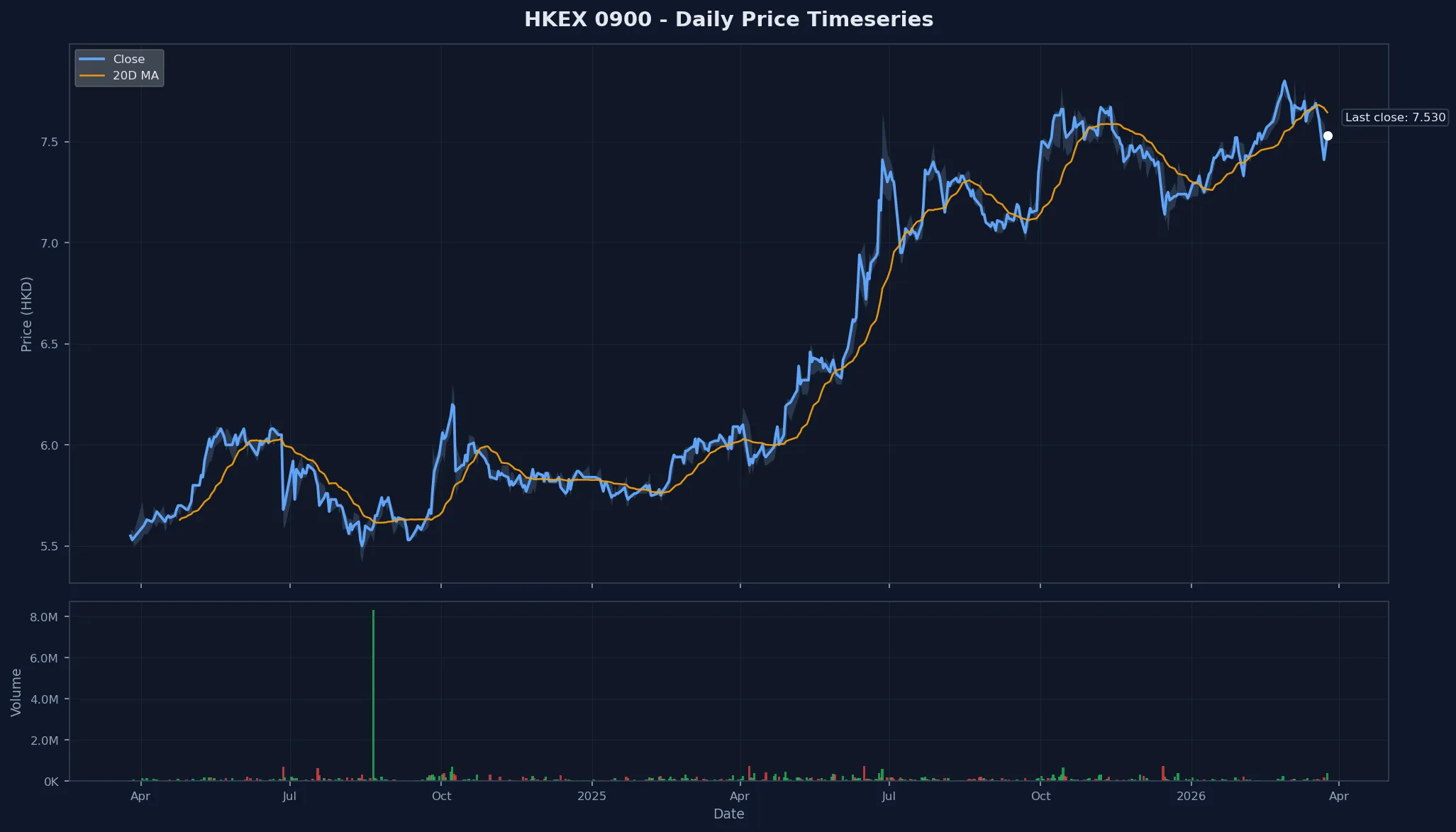 HKEX 0900 Price Chart