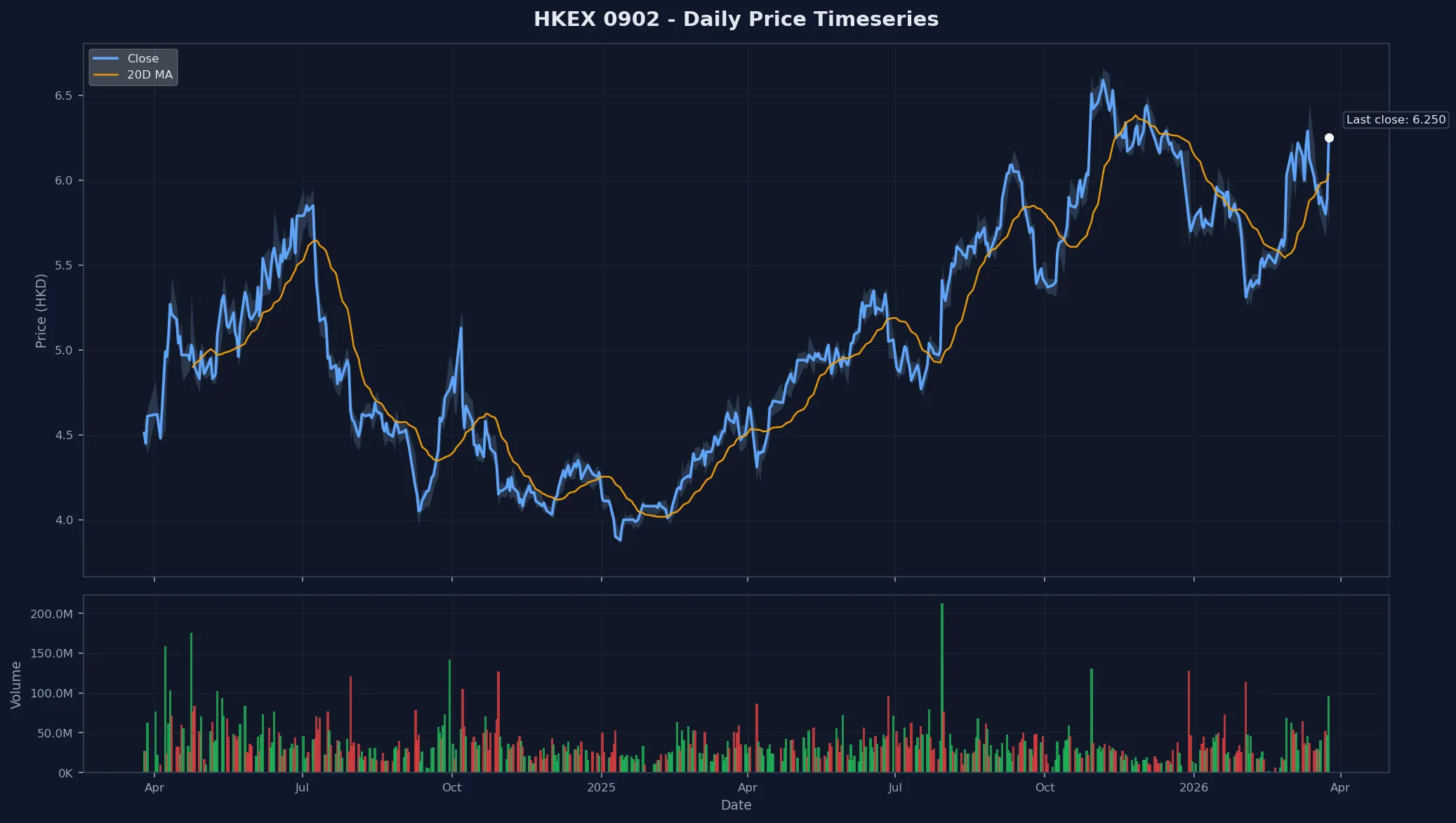 HKEX 0902 Price Chart
