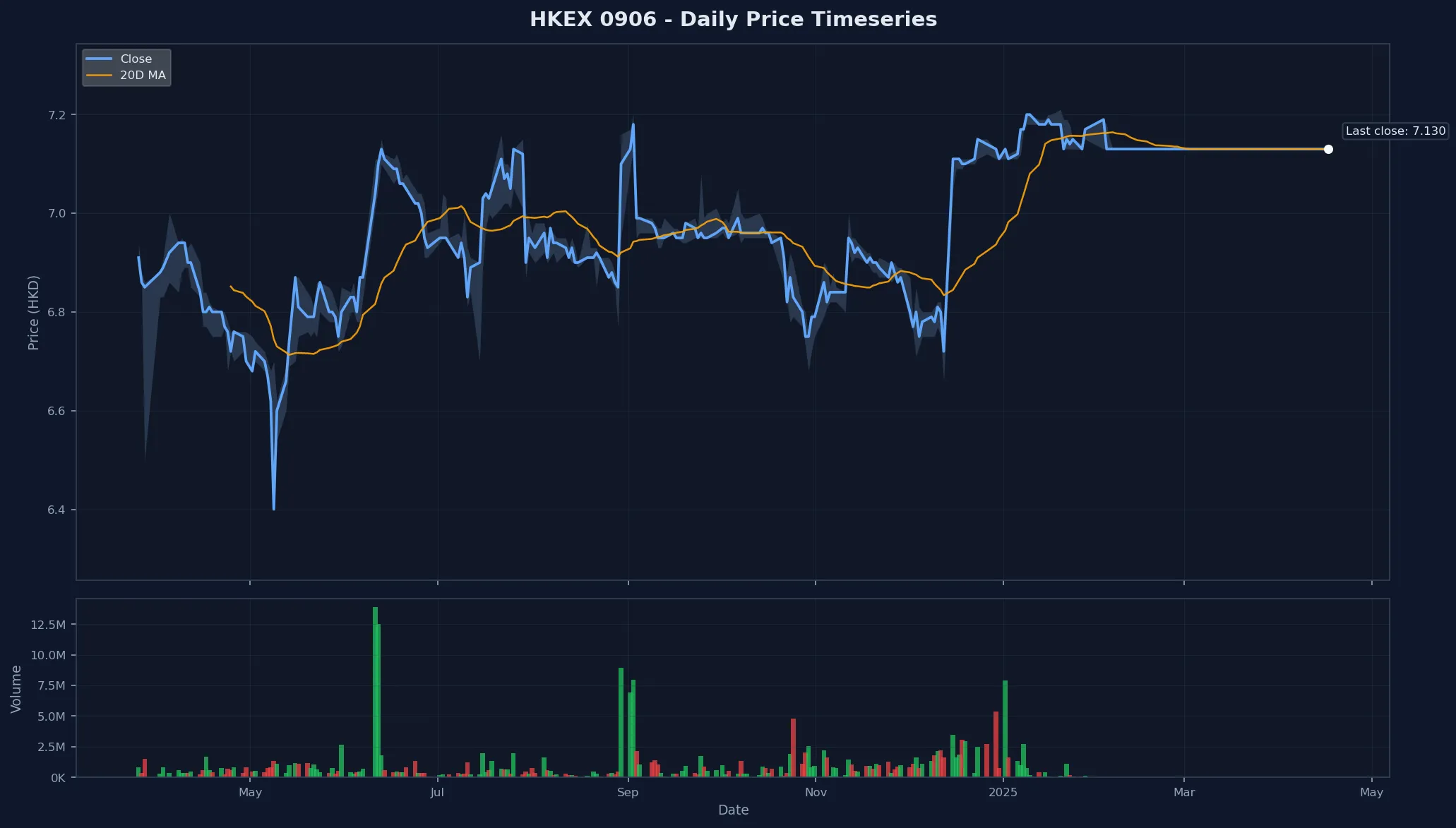 HKEX 0906 Price Chart