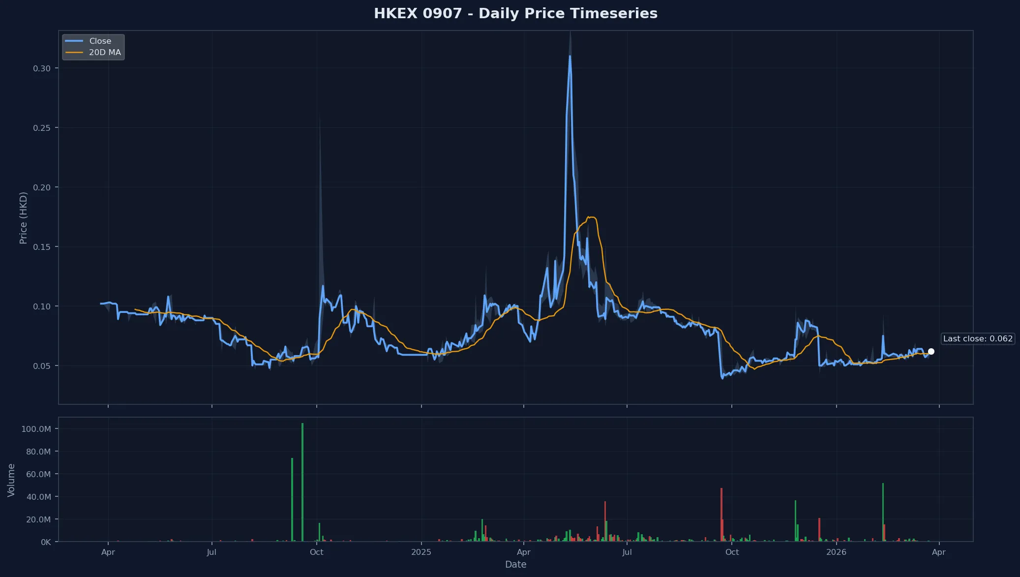 HKEX 0907 Price Chart