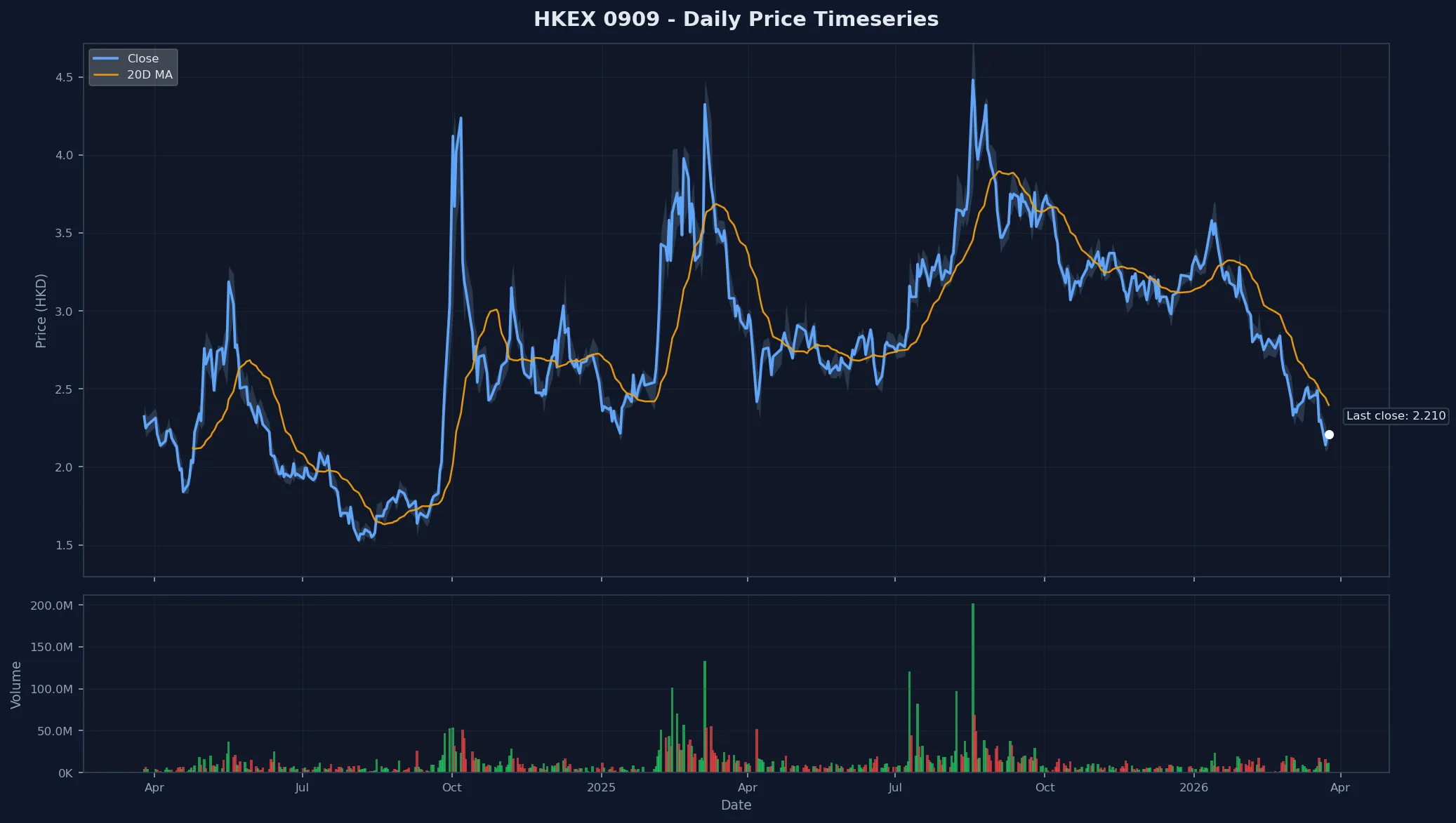 HKEX 0909 Price Chart
