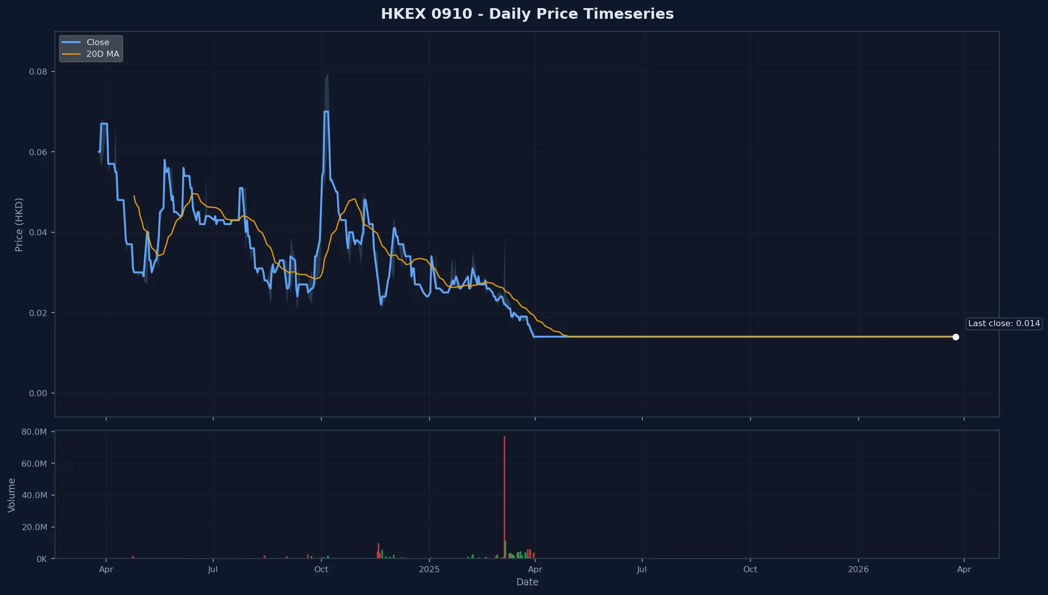 HKEX 0910 Price Chart