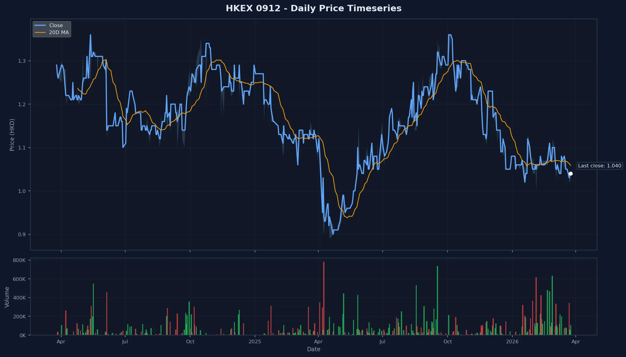 HKEX 0912 Price Chart
