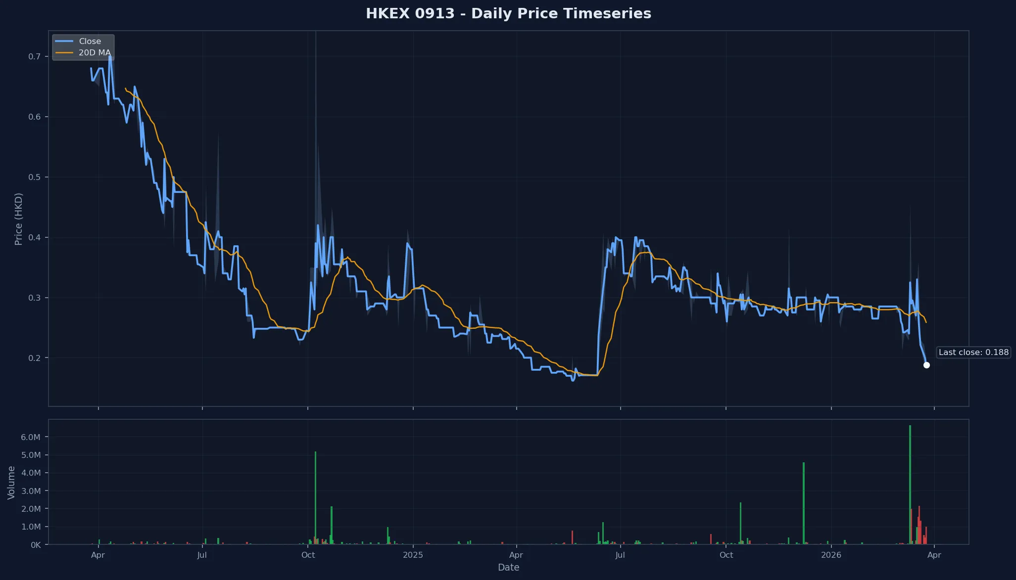 HKEX 0913 Price Chart