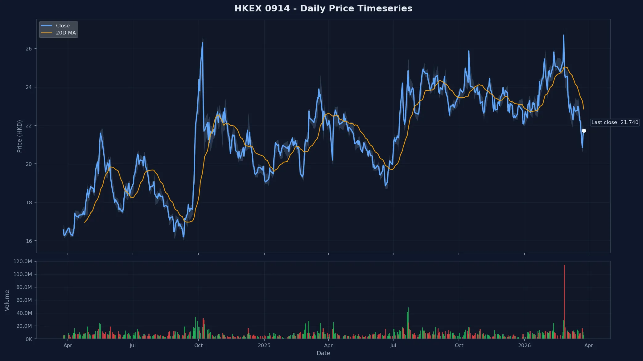 HKEX 0914 Price Chart
