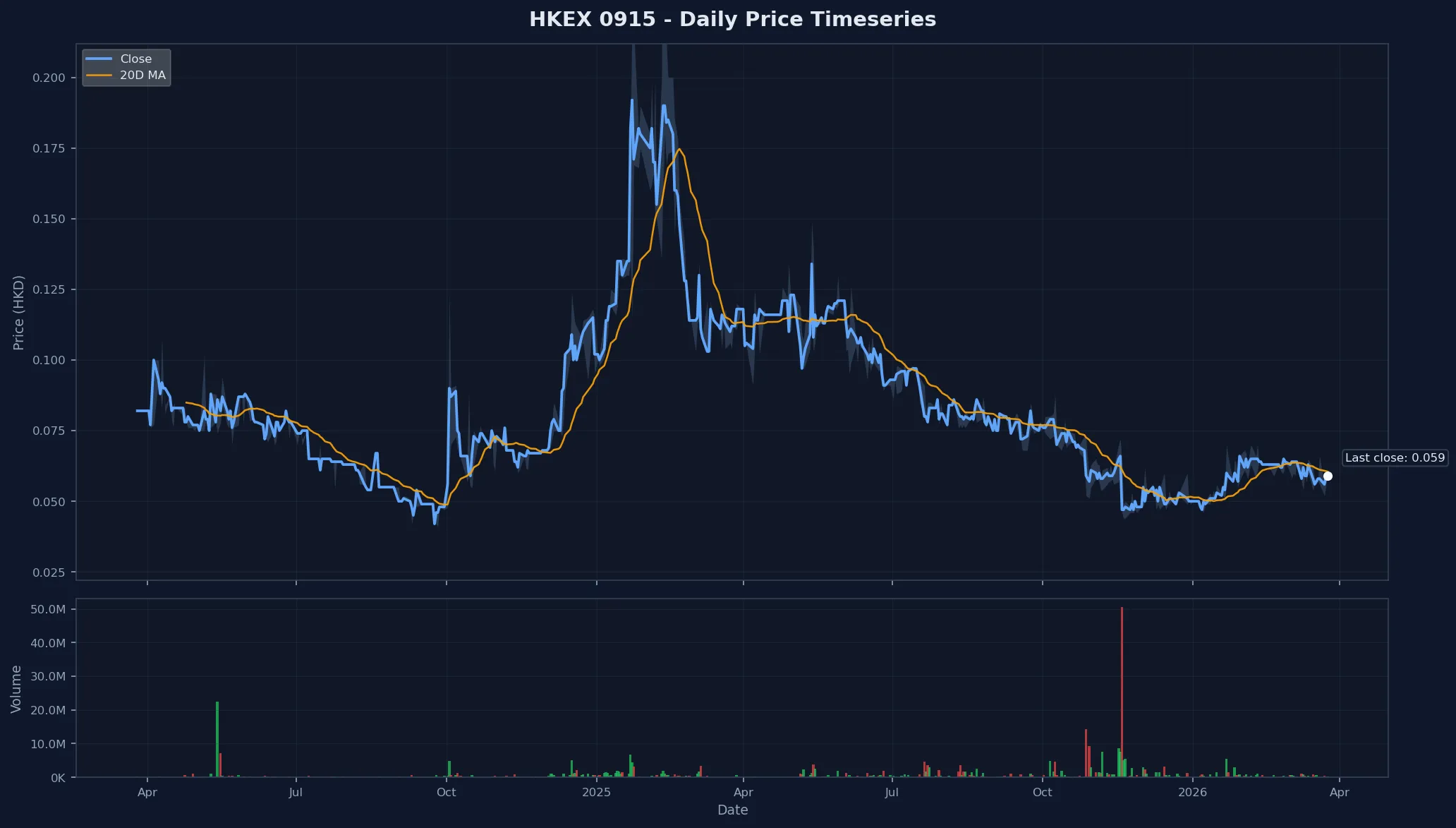 HKEX 0915 Price Chart
