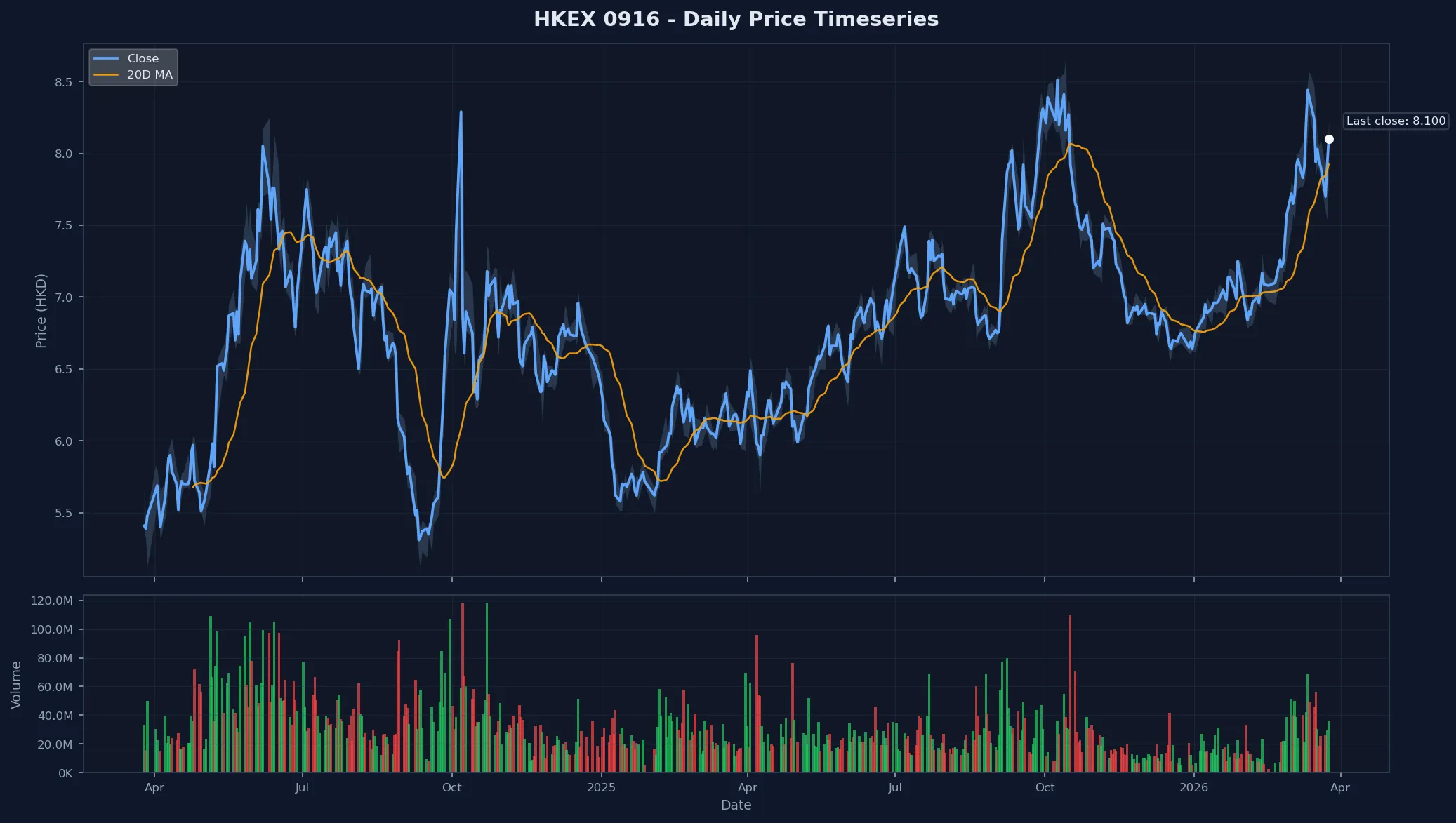 HKEX 0916 Price Chart