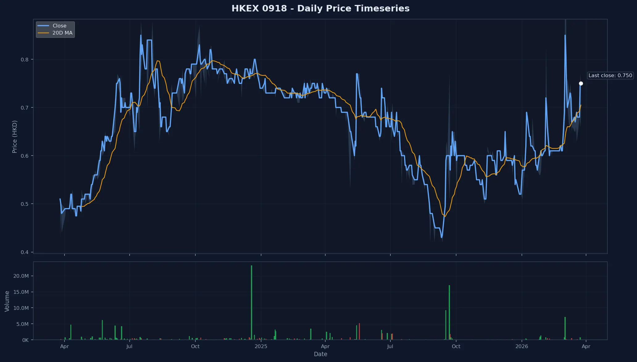 HKEX 0918 Price Chart