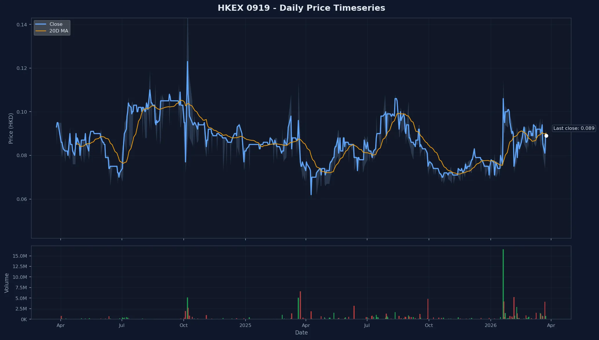 HKEX 0919 Price Chart