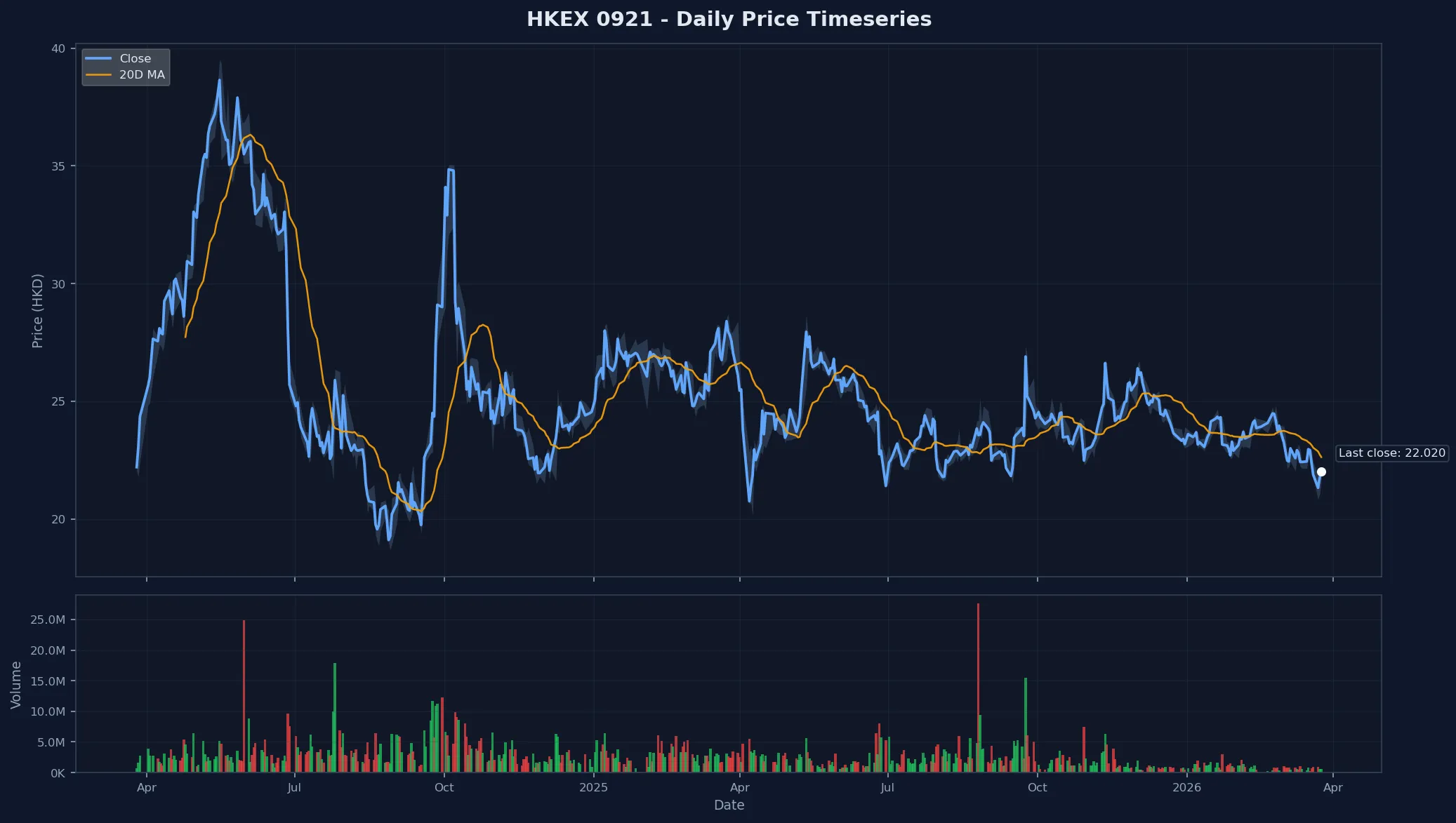 HKEX 0921 Price Chart