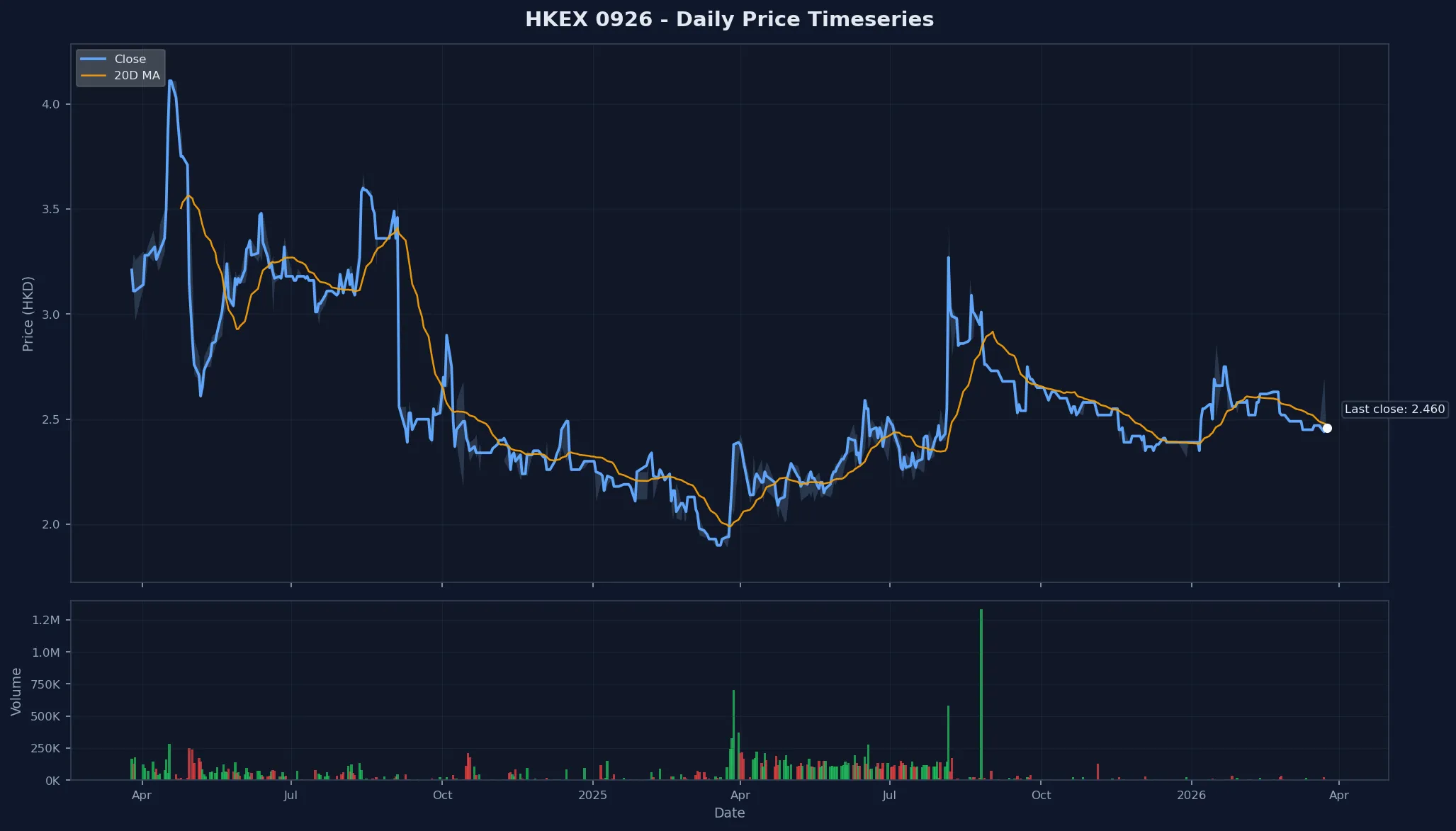 HKEX 0926 Price Chart