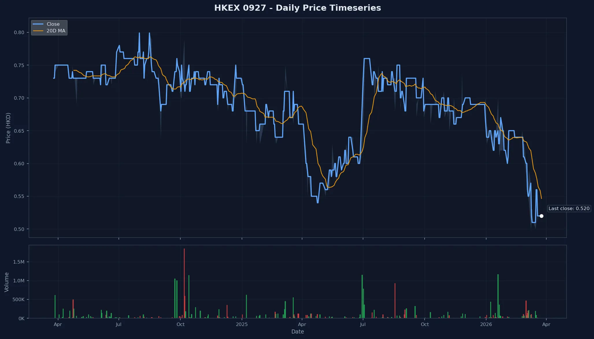 HKEX 0927 Price Chart
