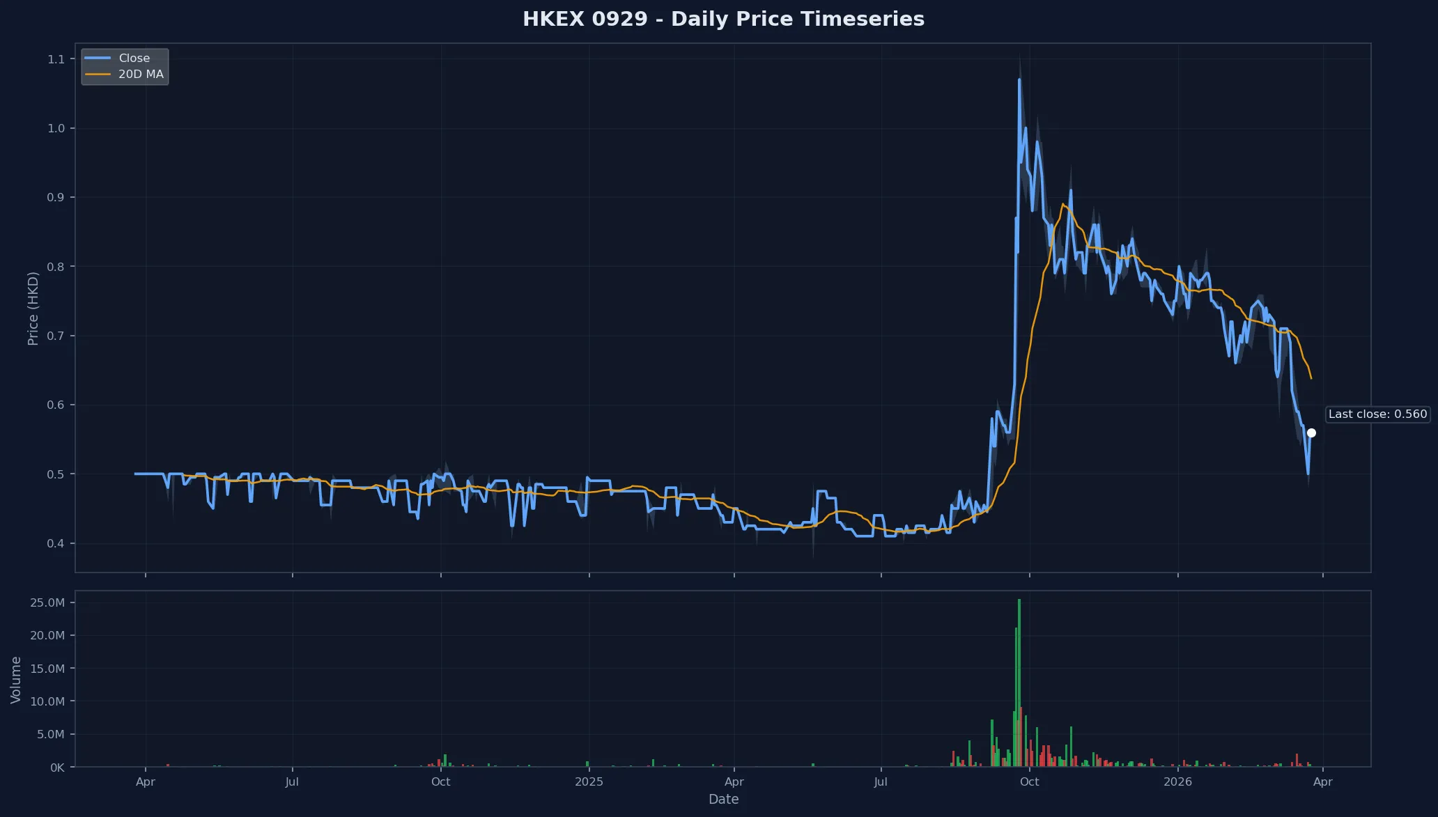 HKEX 0929 Price Chart