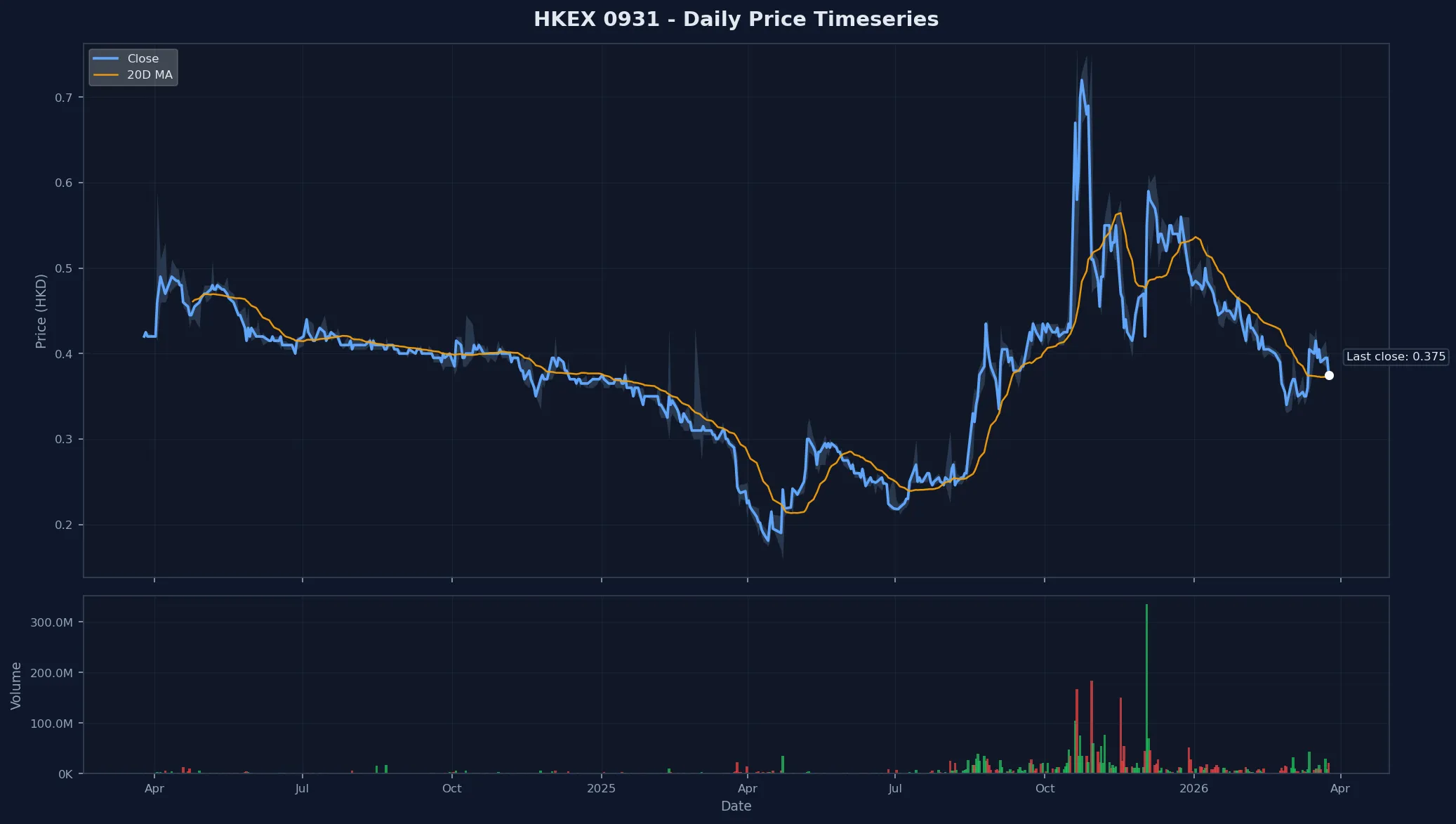 HKEX 0931 Price Chart