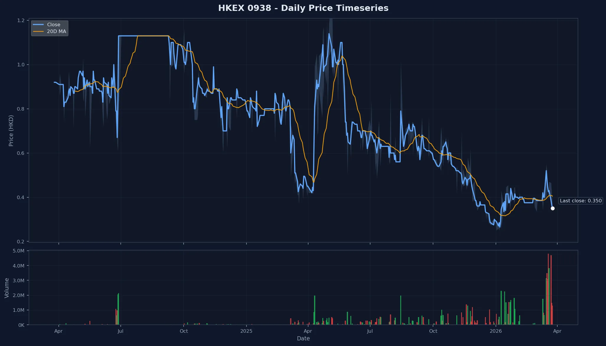 HKEX 0938 Price Chart