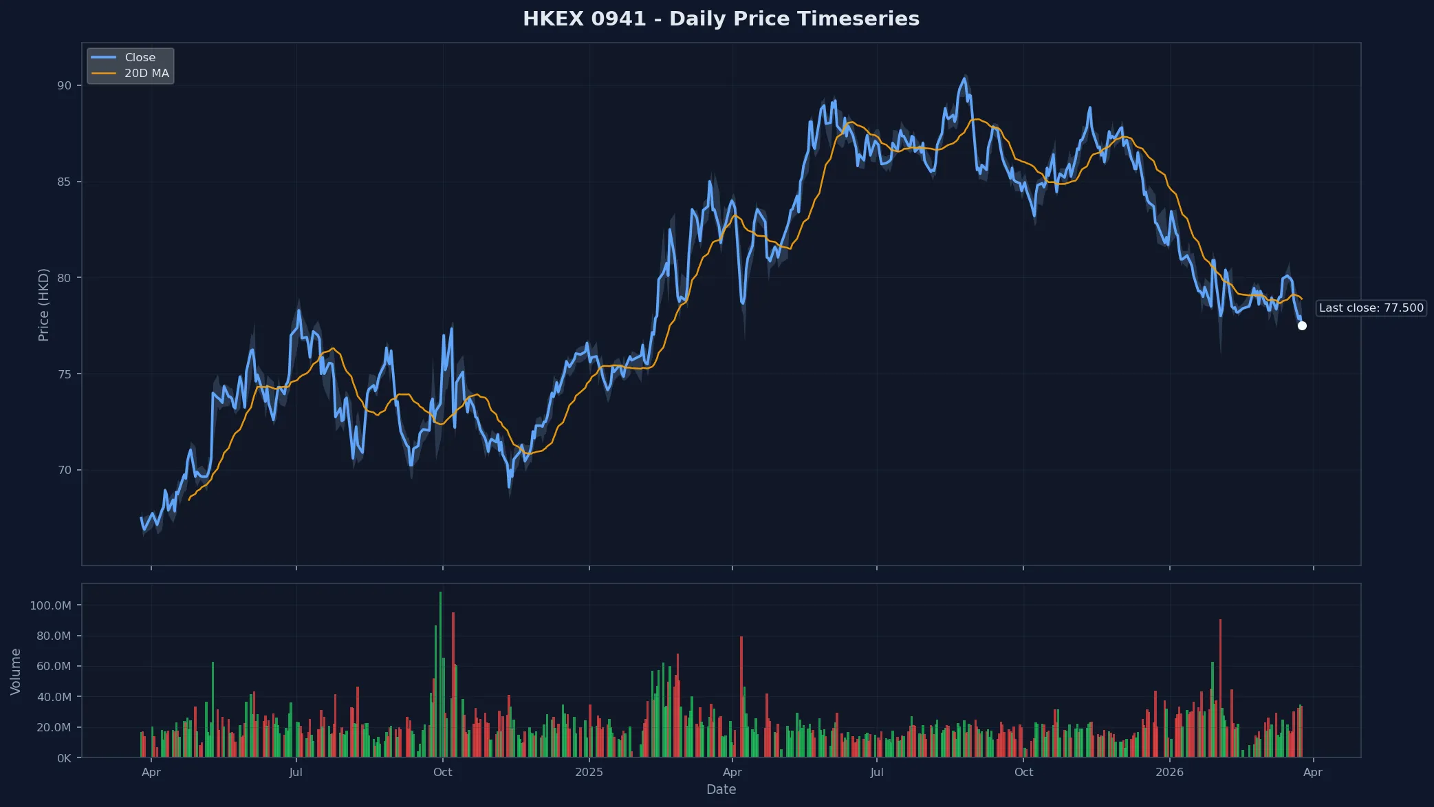 HKEX 0941 Price Chart