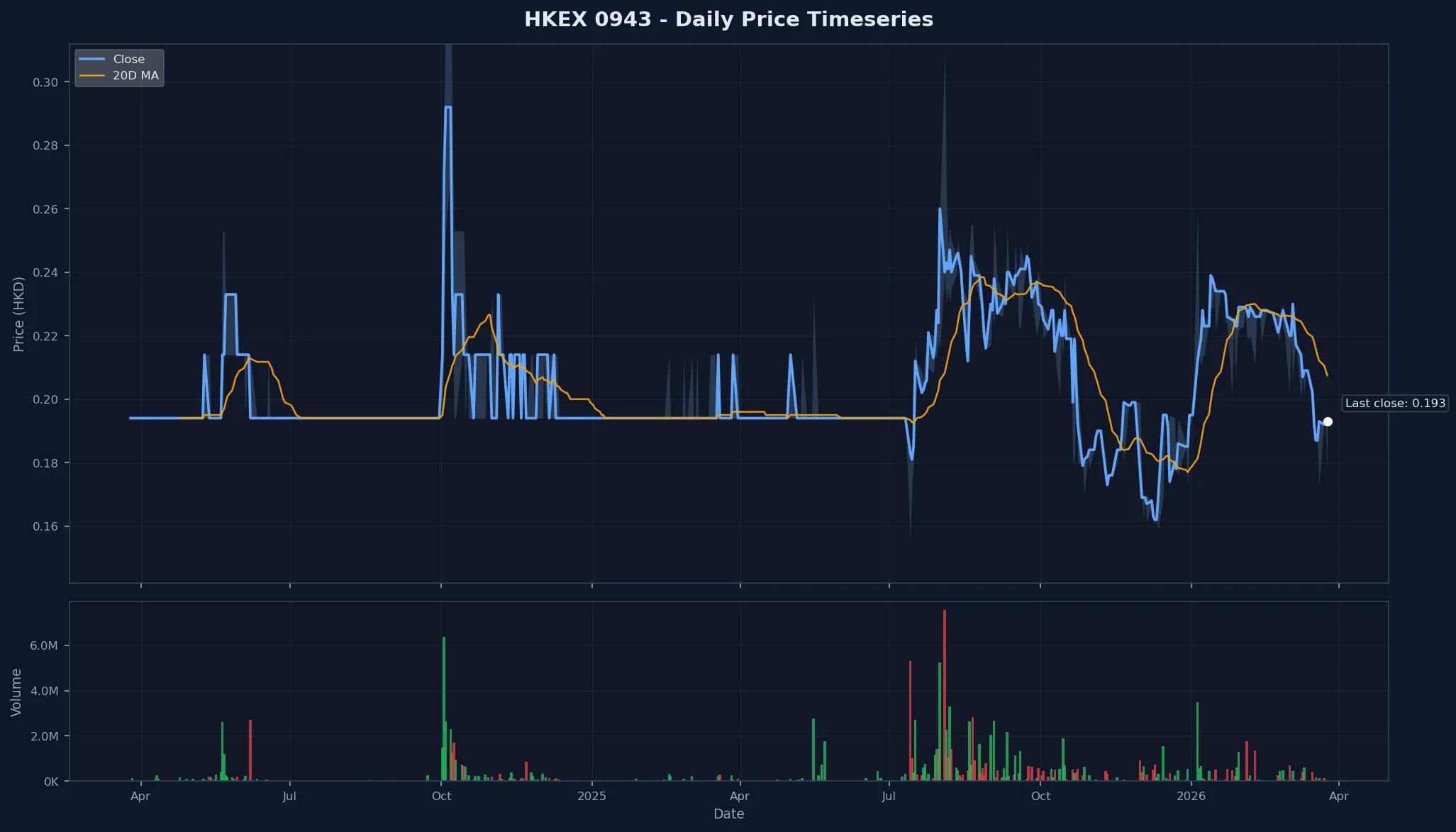 HKEX 0943 Price Chart