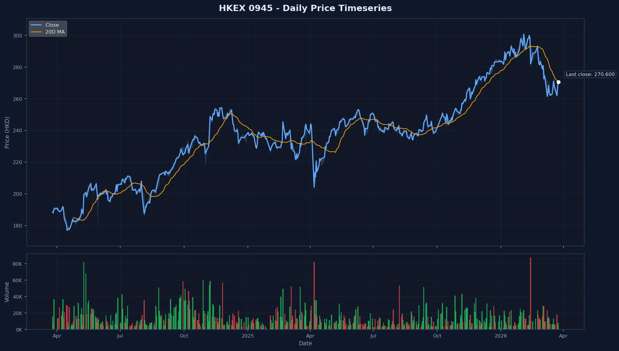 HKEX 0945 Price Chart