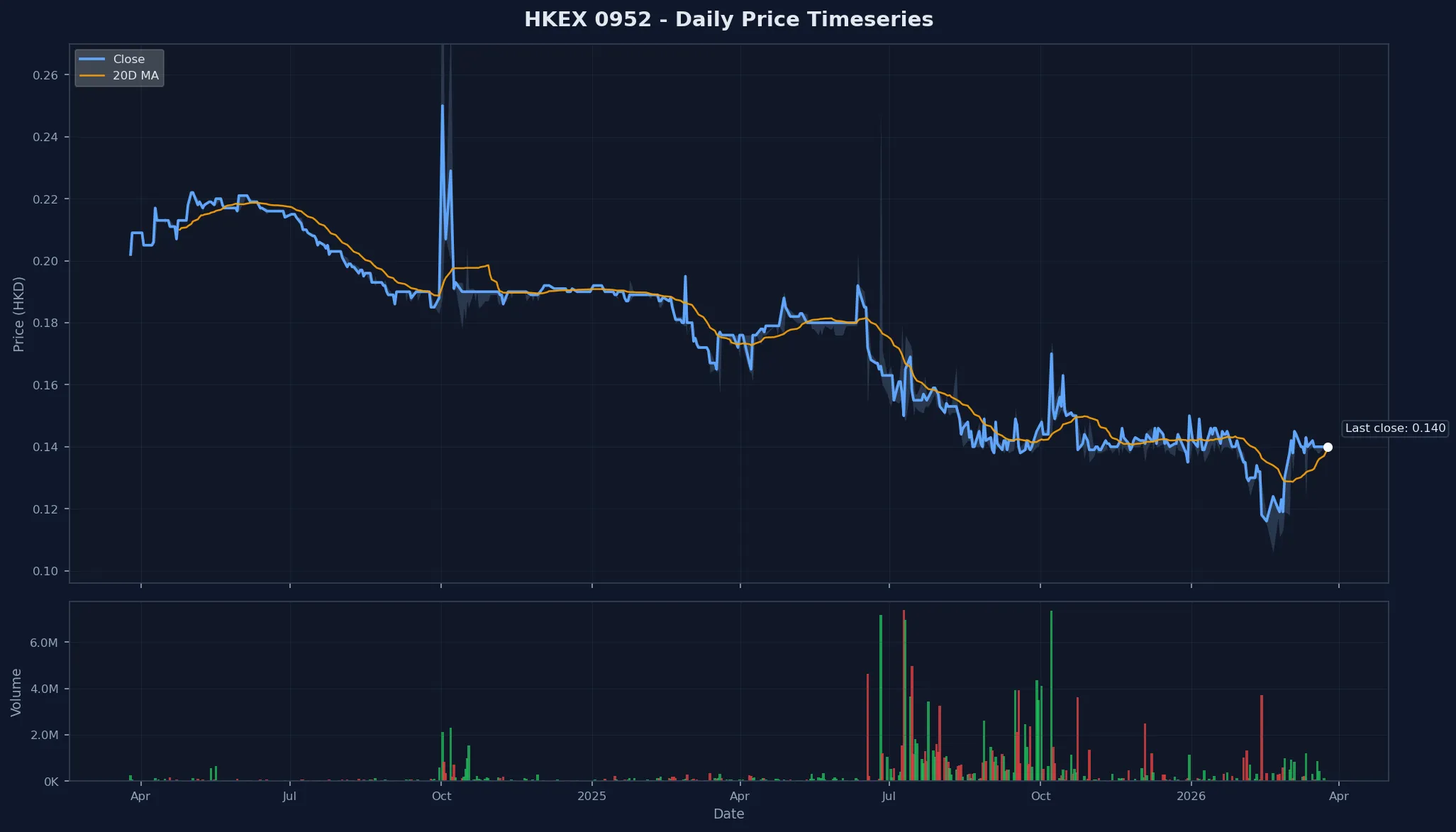 HKEX 0952 Price Chart