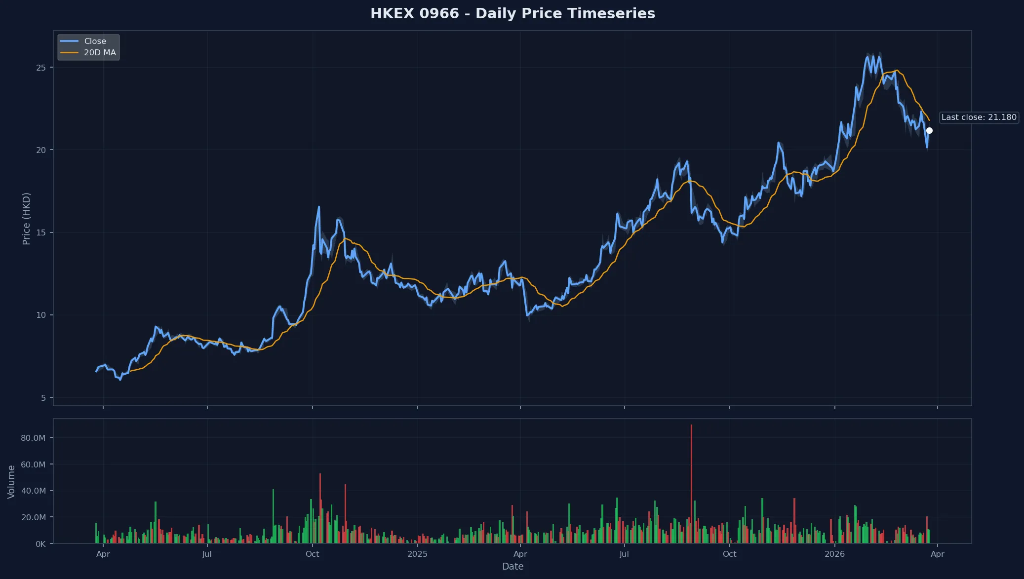 HKEX 0966 Price Chart