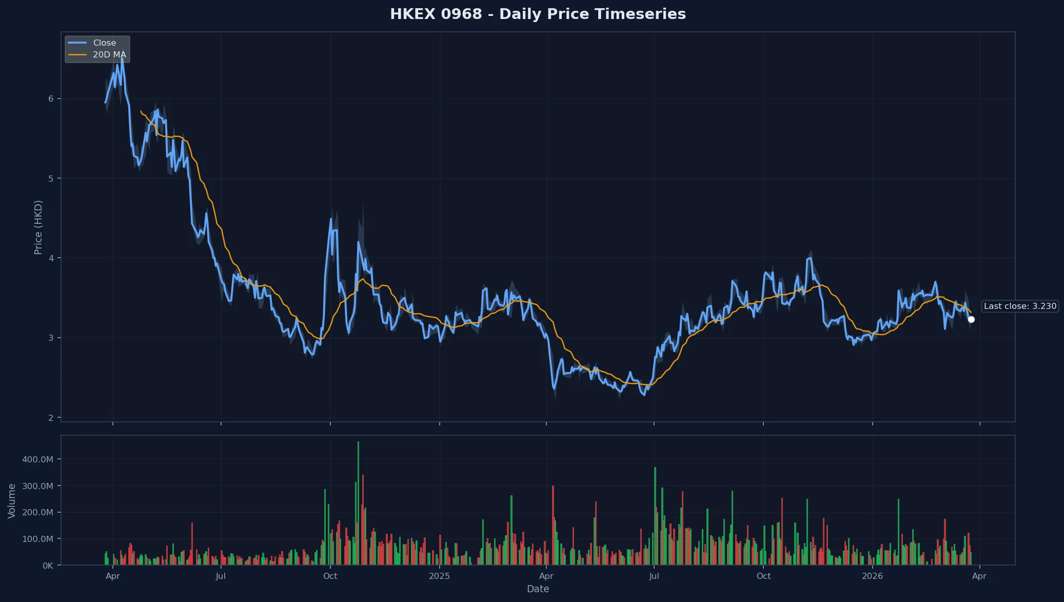 HKEX 0968 Price Chart