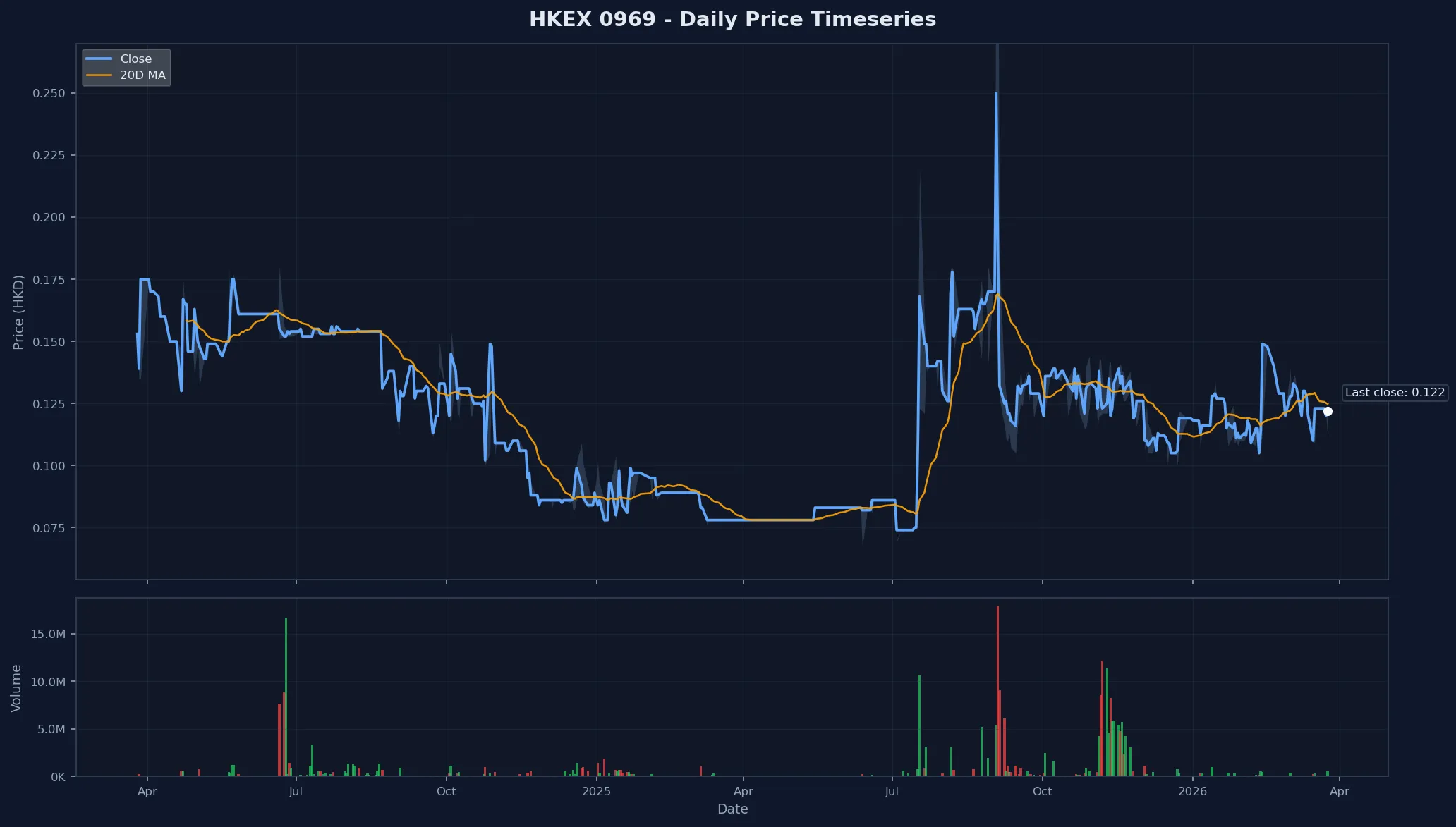 HKEX 0969 Price Chart