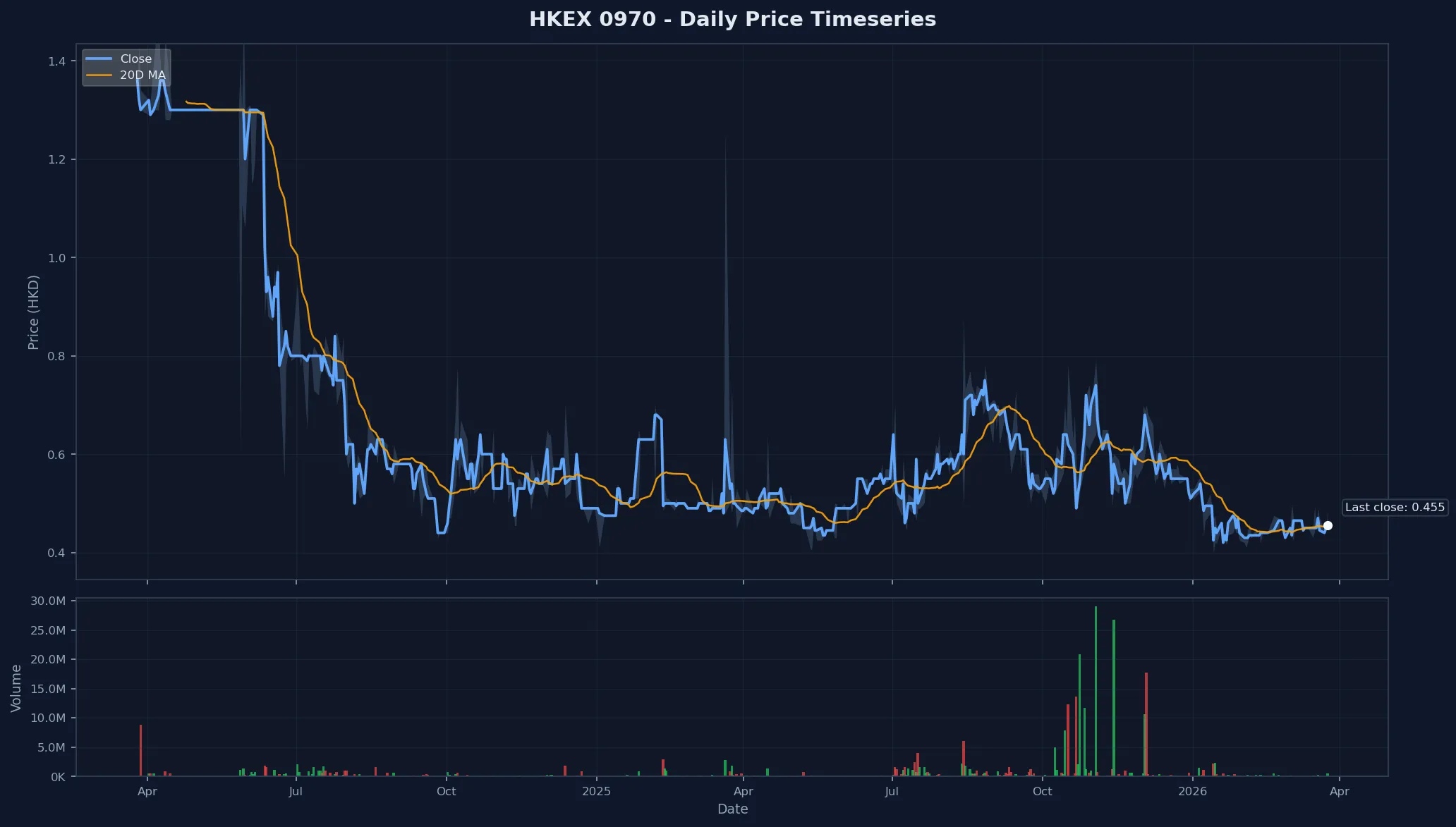 HKEX 0970 Price Chart