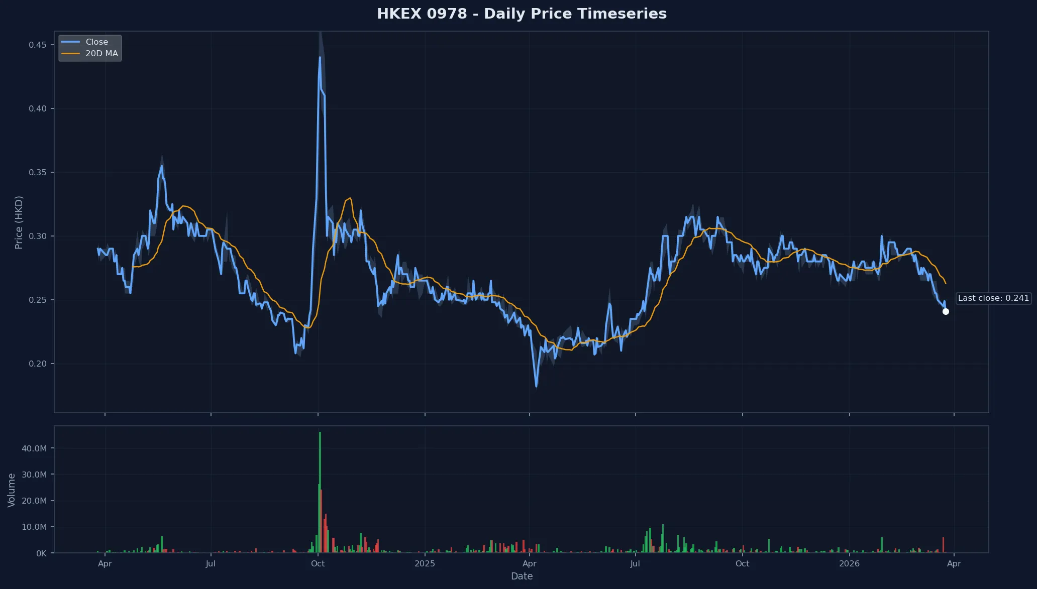 HKEX 0978 Price Chart
