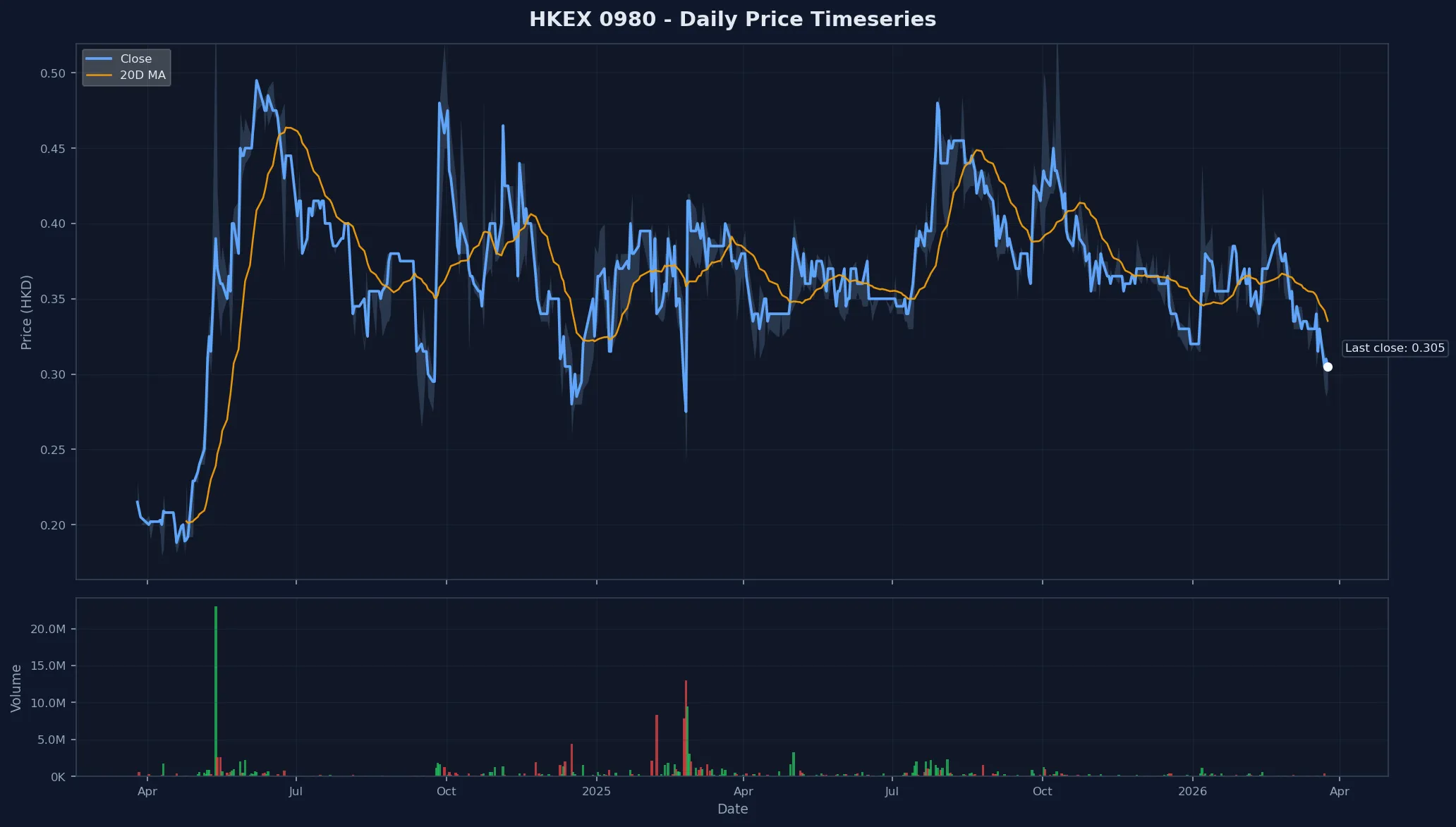 HKEX 0980 Price Chart