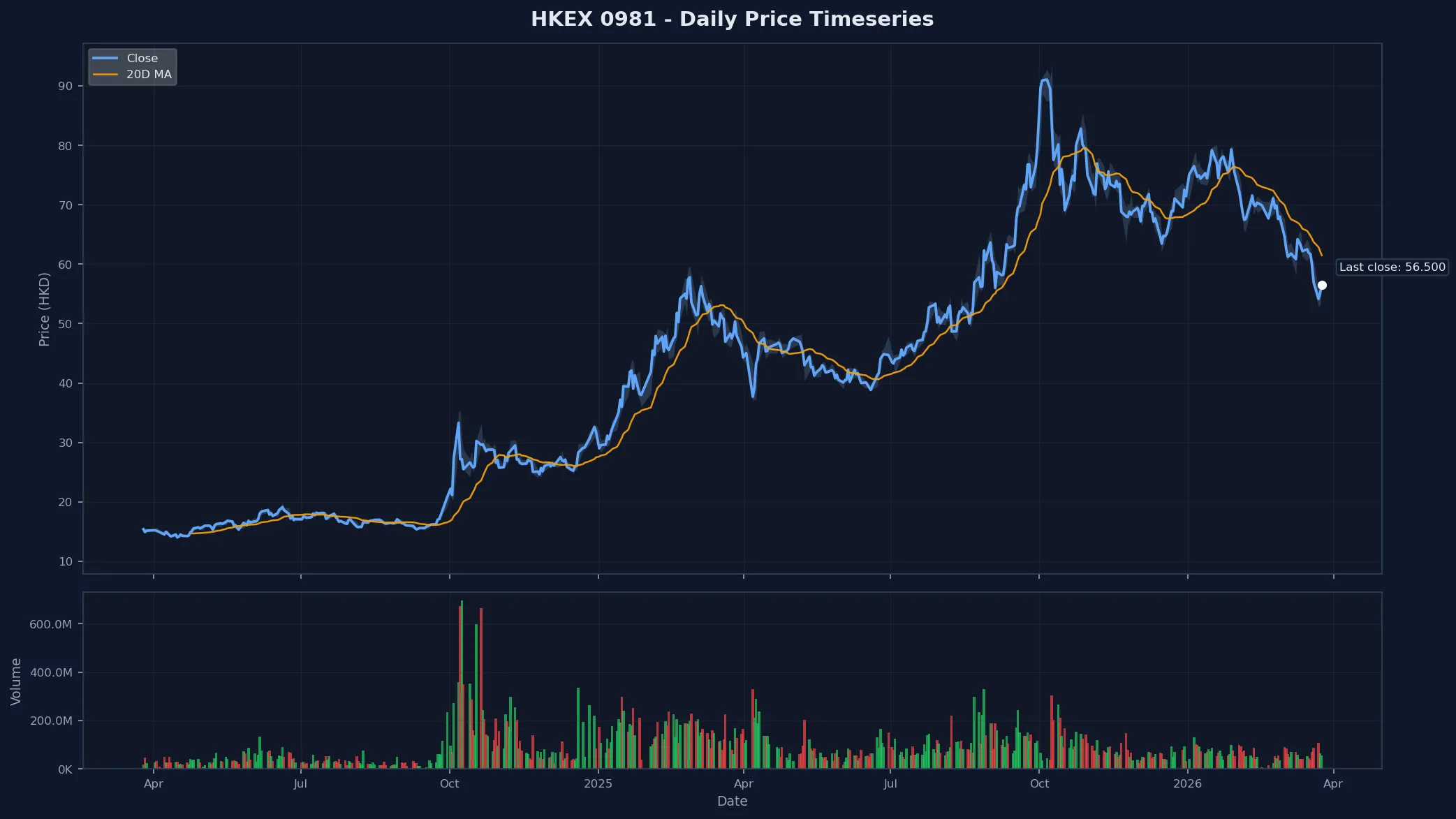HKEX 0981 Price Chart