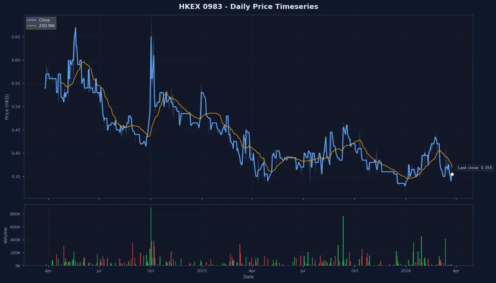 HKEX 0983 Price Chart