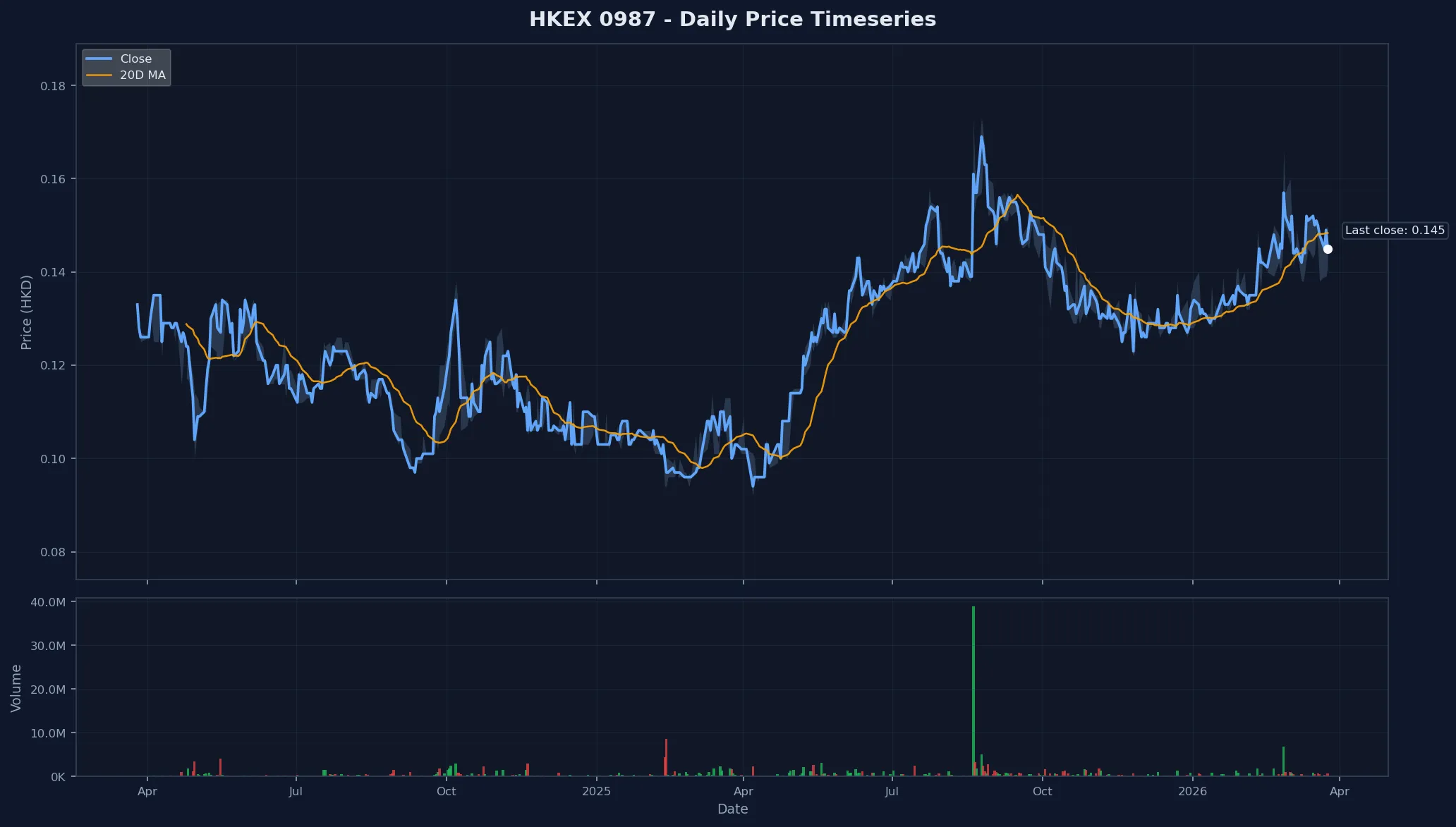 HKEX 0987 Price Chart