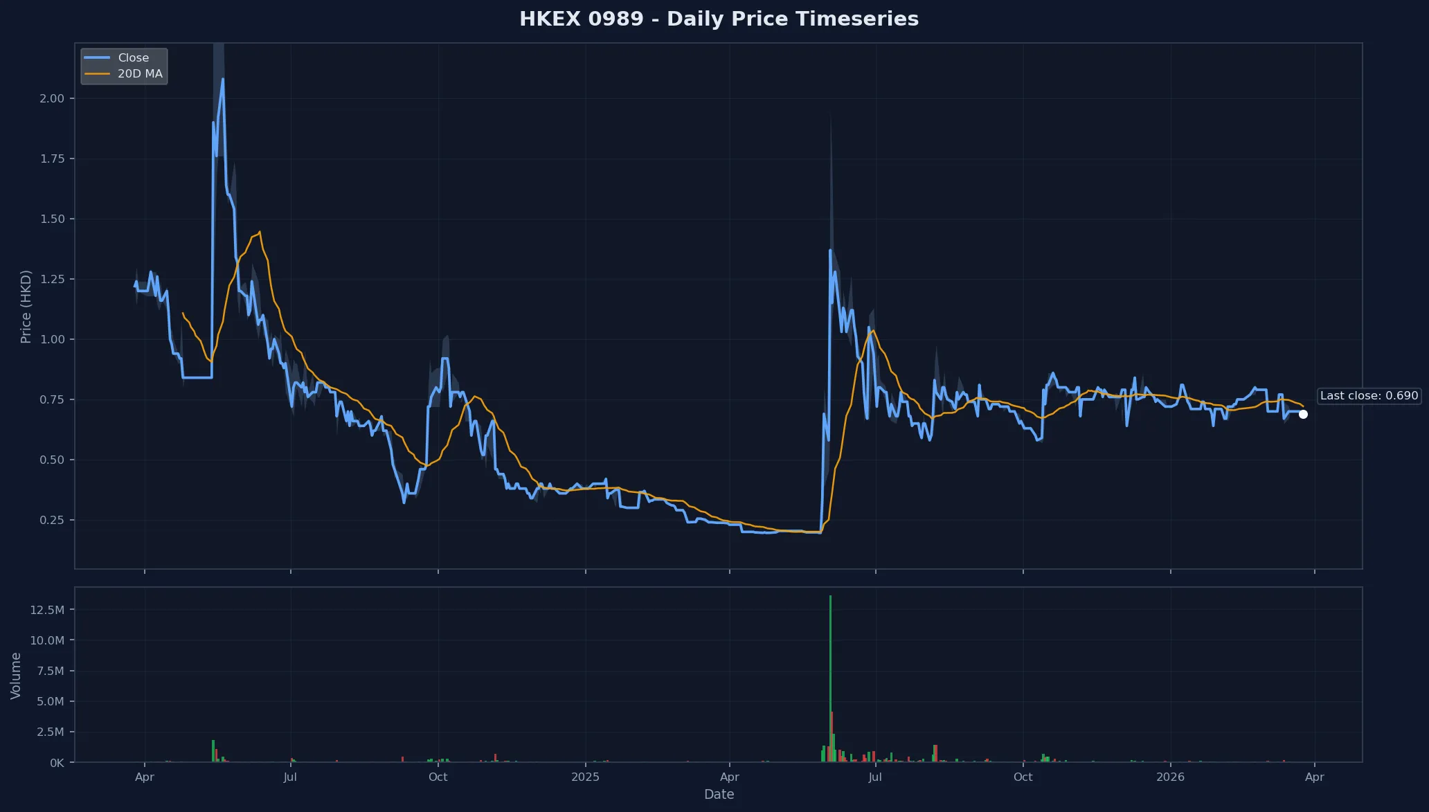 HKEX 0989 Price Chart