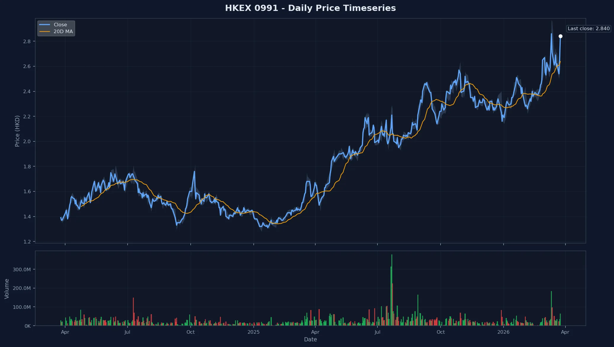HKEX 0991 Price Chart