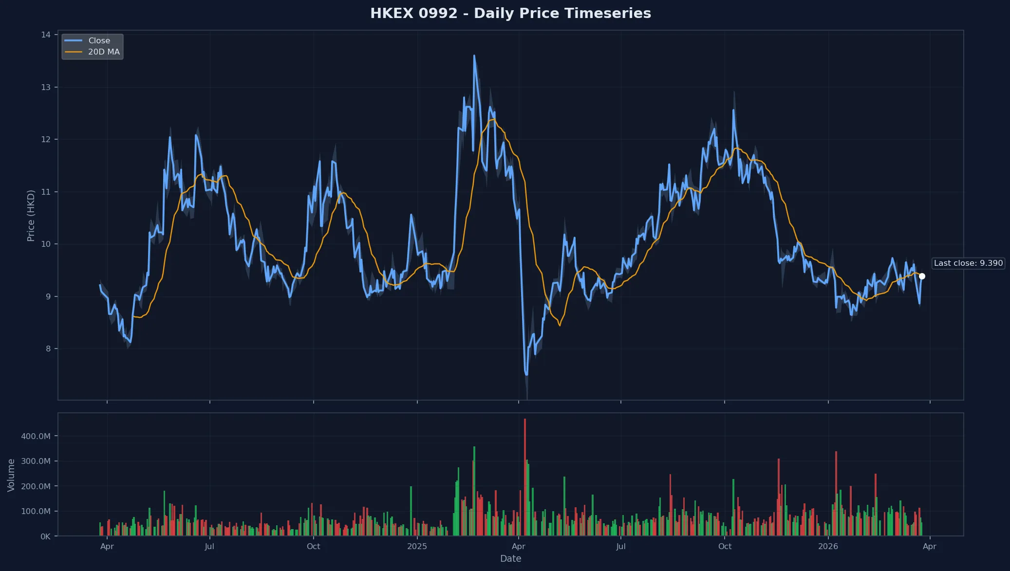 HKEX 0992 Price Chart