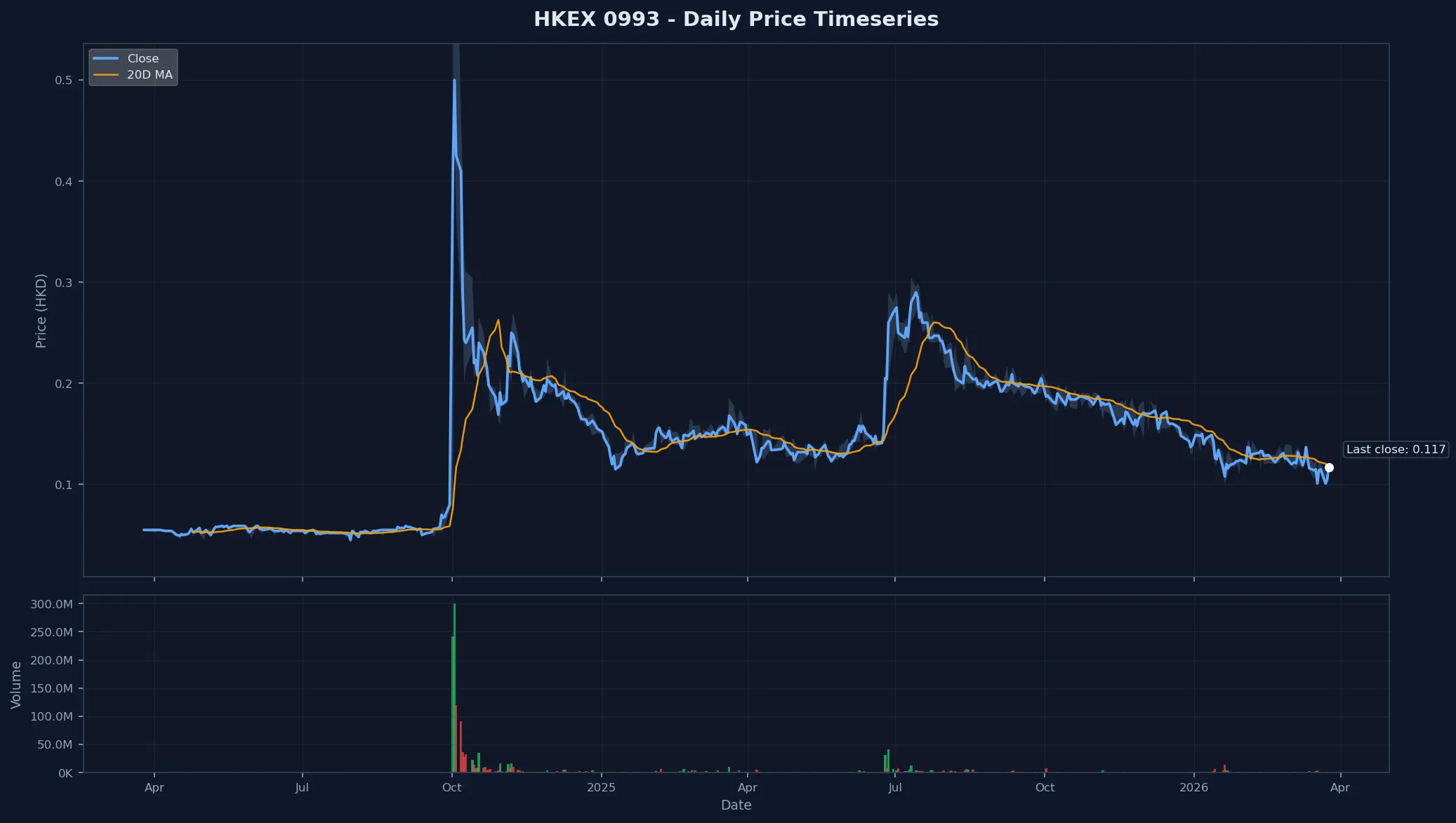 HKEX 0993 Price Chart