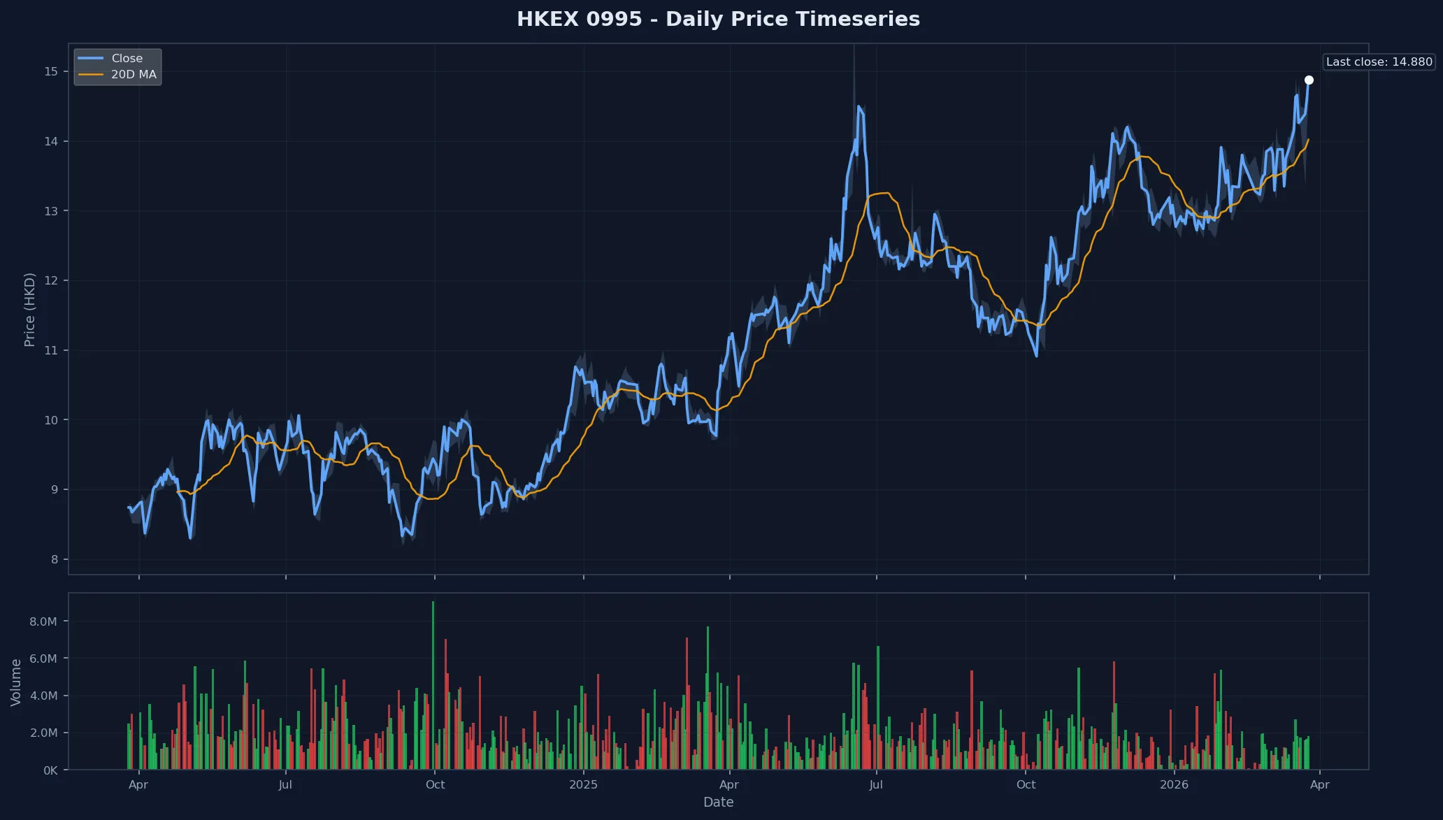 HKEX 0995 Price Chart