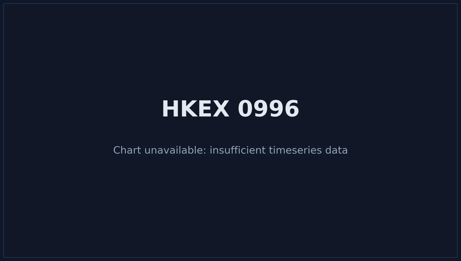 HKEX 0996 Price Chart