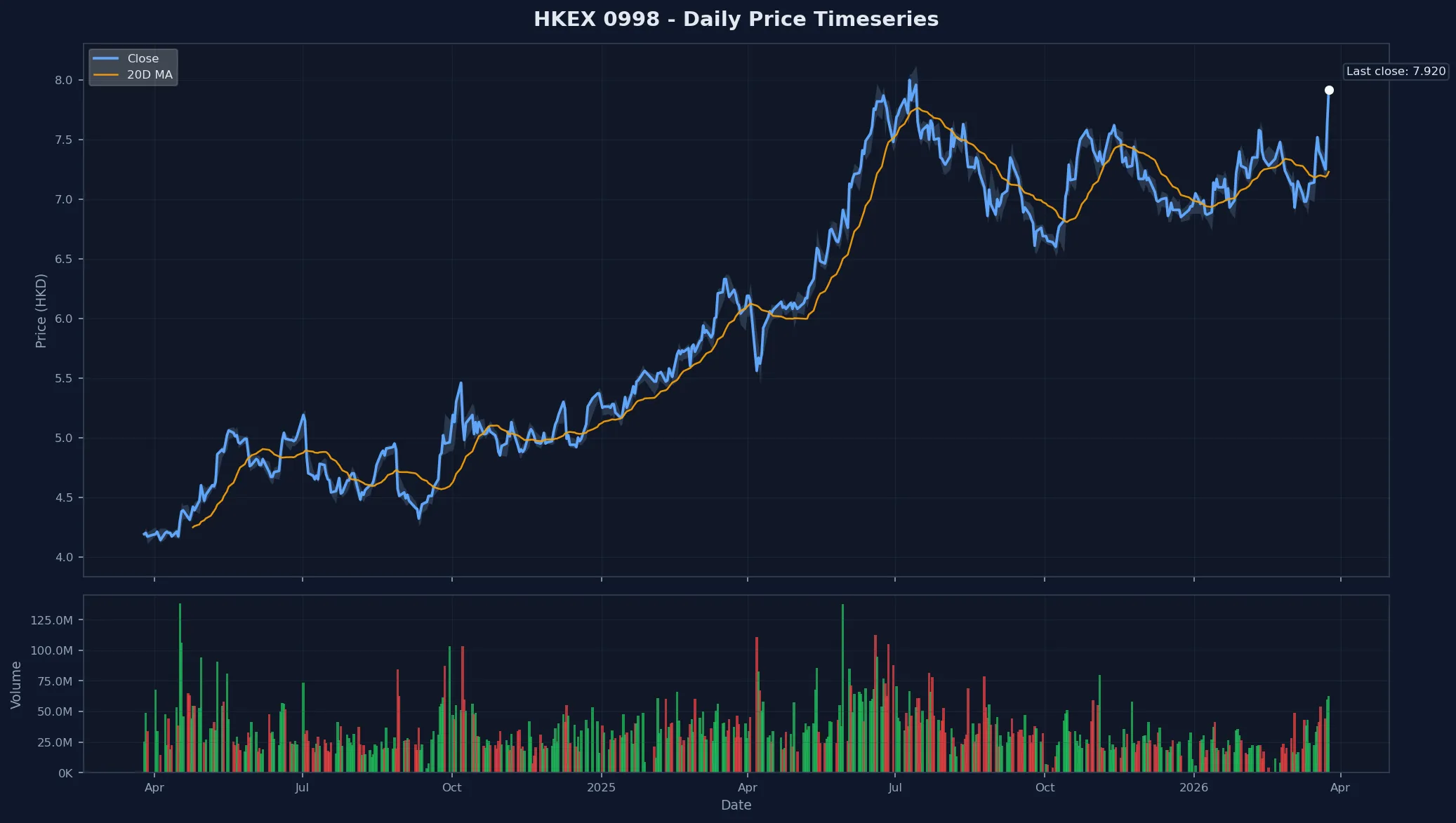HKEX 0998 Price Chart