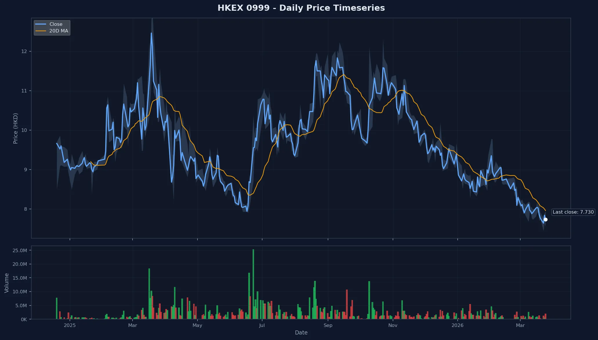 HKEX 0999 Price Chart