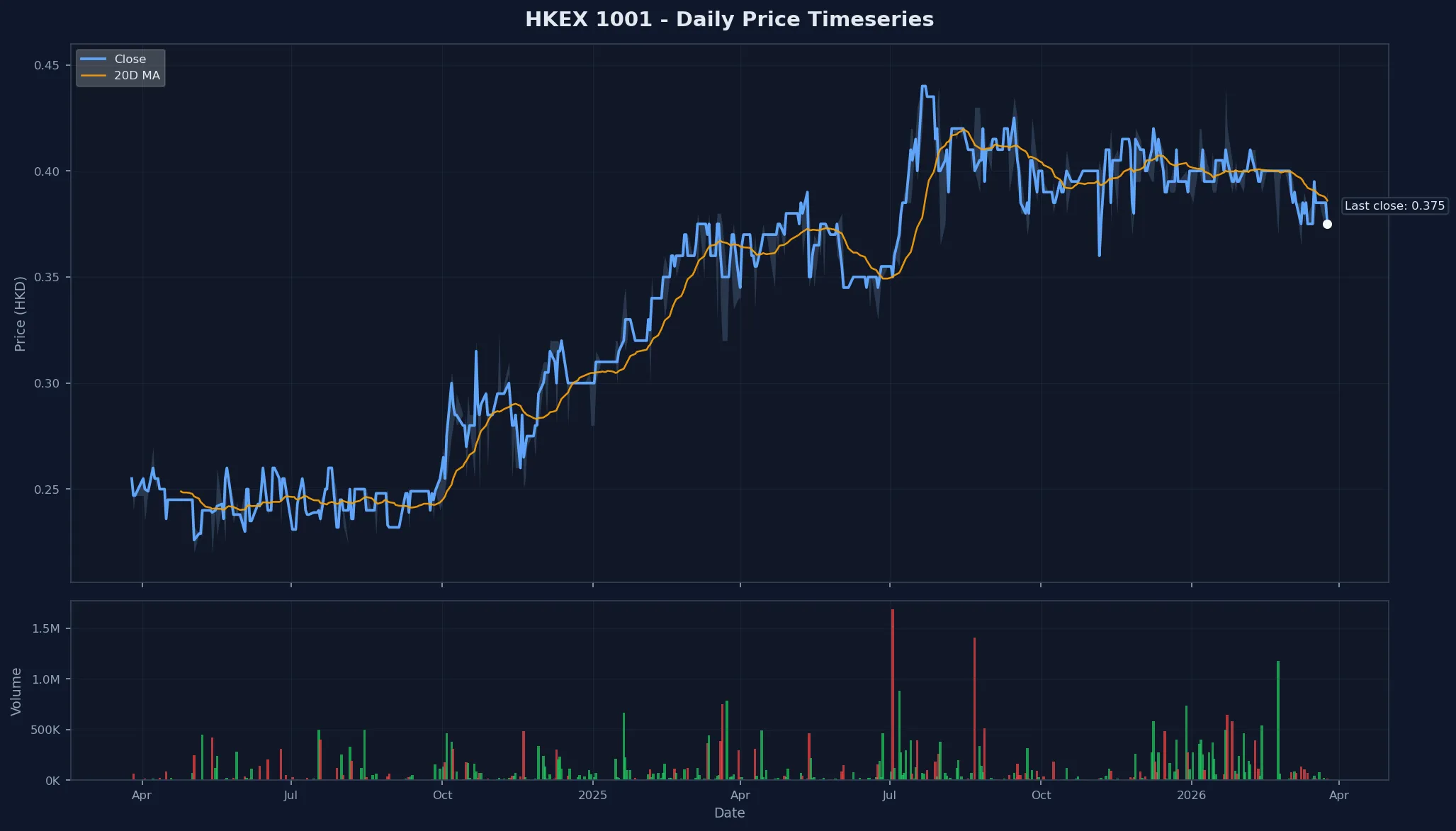 HKEX 1001 Price Chart