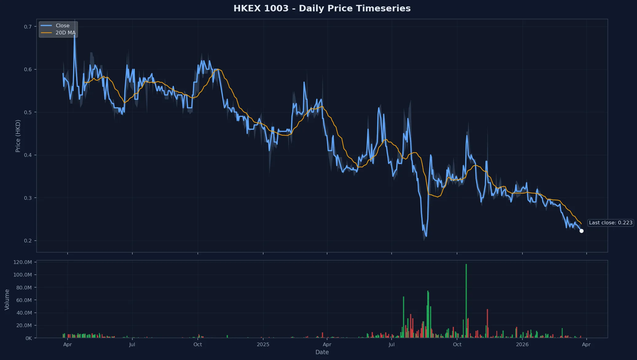 HKEX 1003 Price Chart