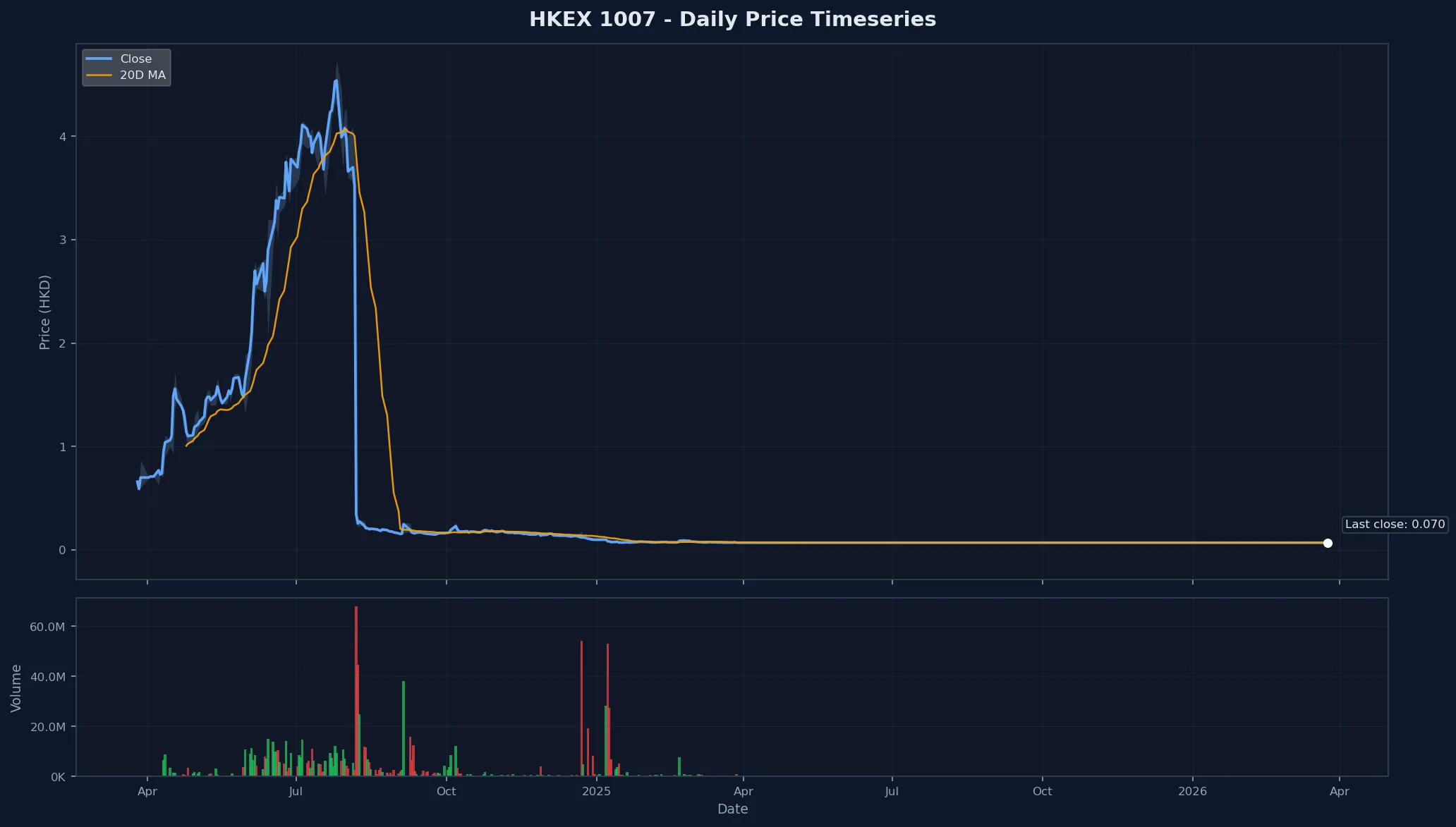 HKEX 1007 Price Chart