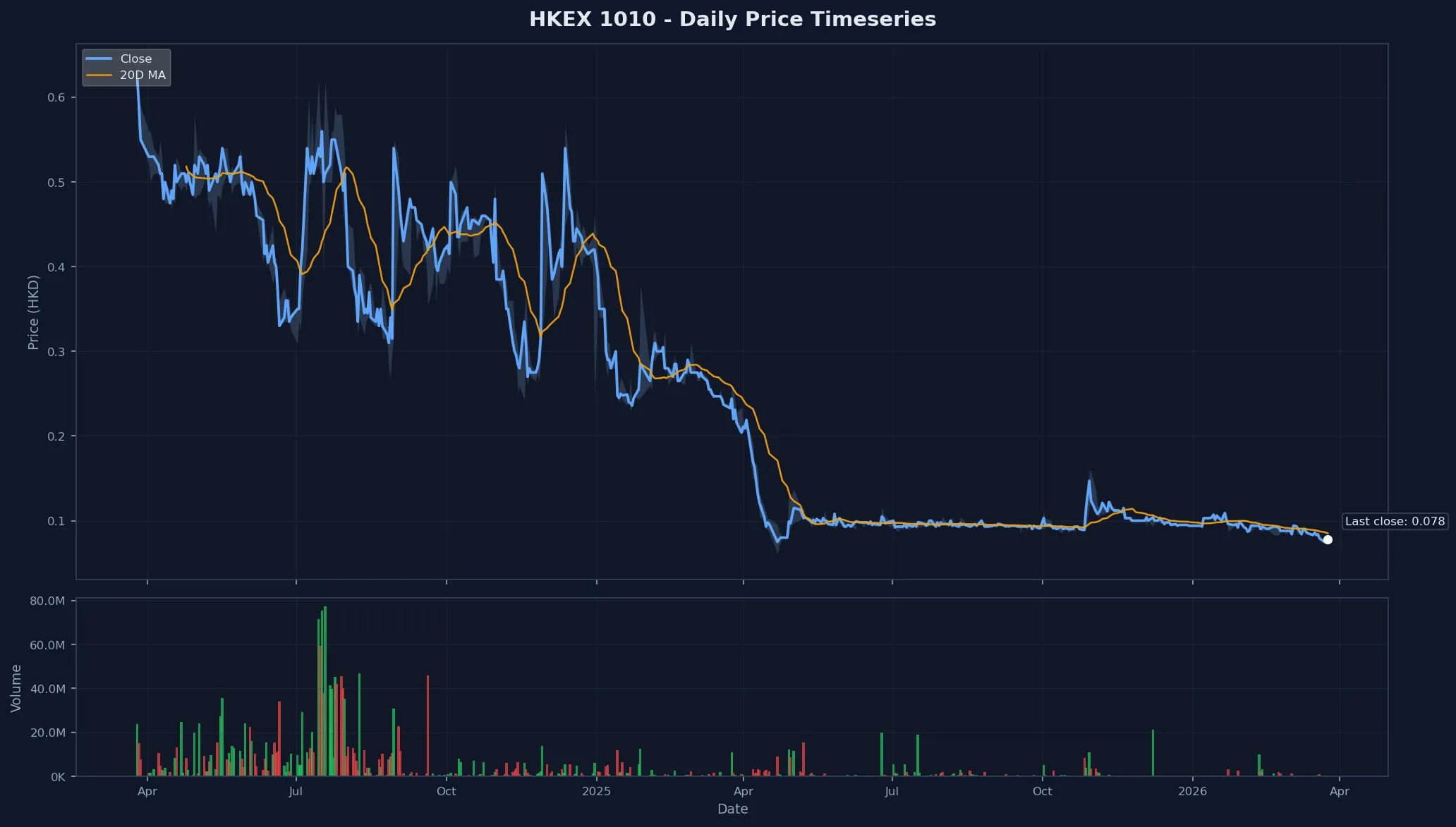 HKEX 1010 Price Chart