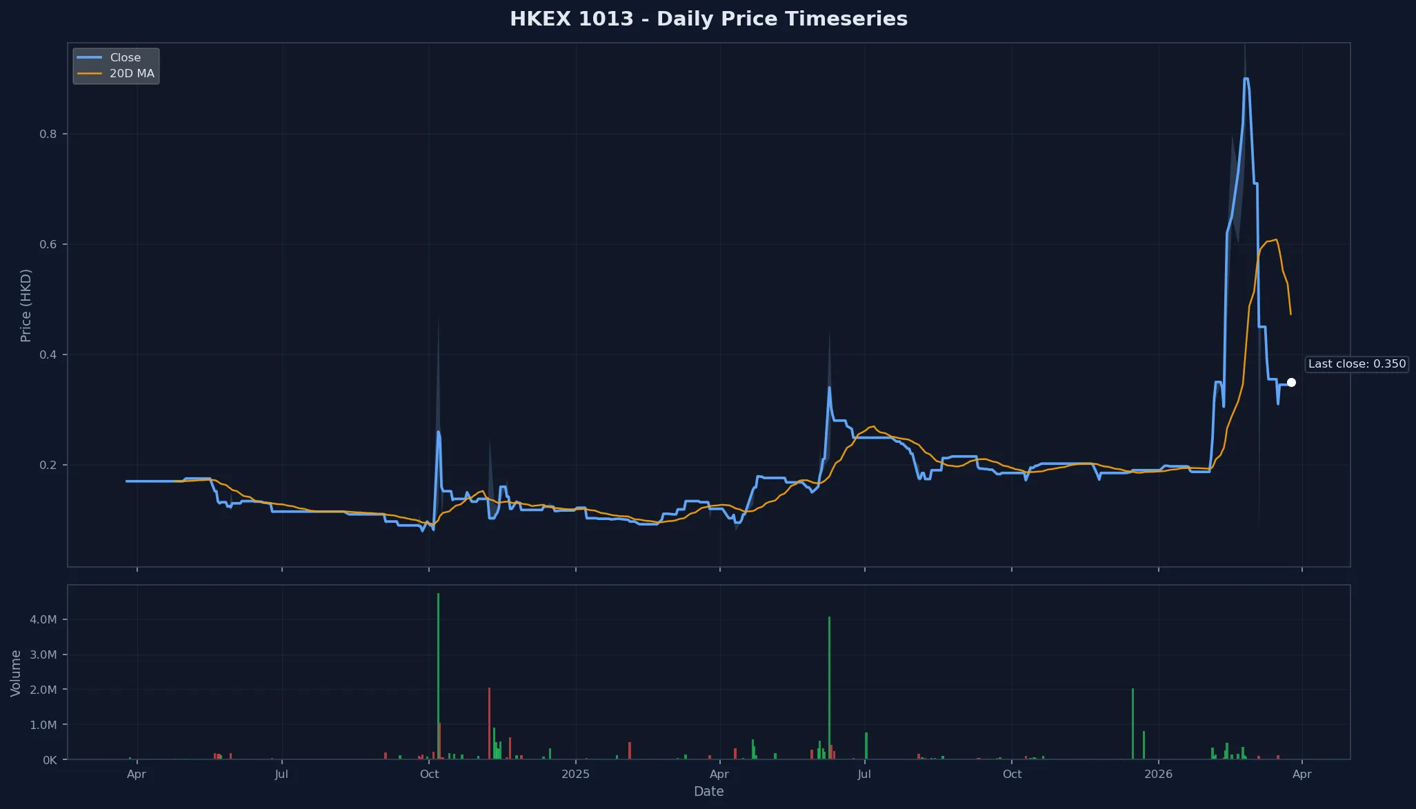 HKEX 1013 Price Chart